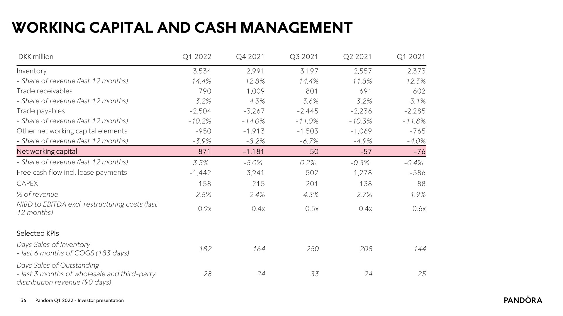 working capital and cash management | Pandora