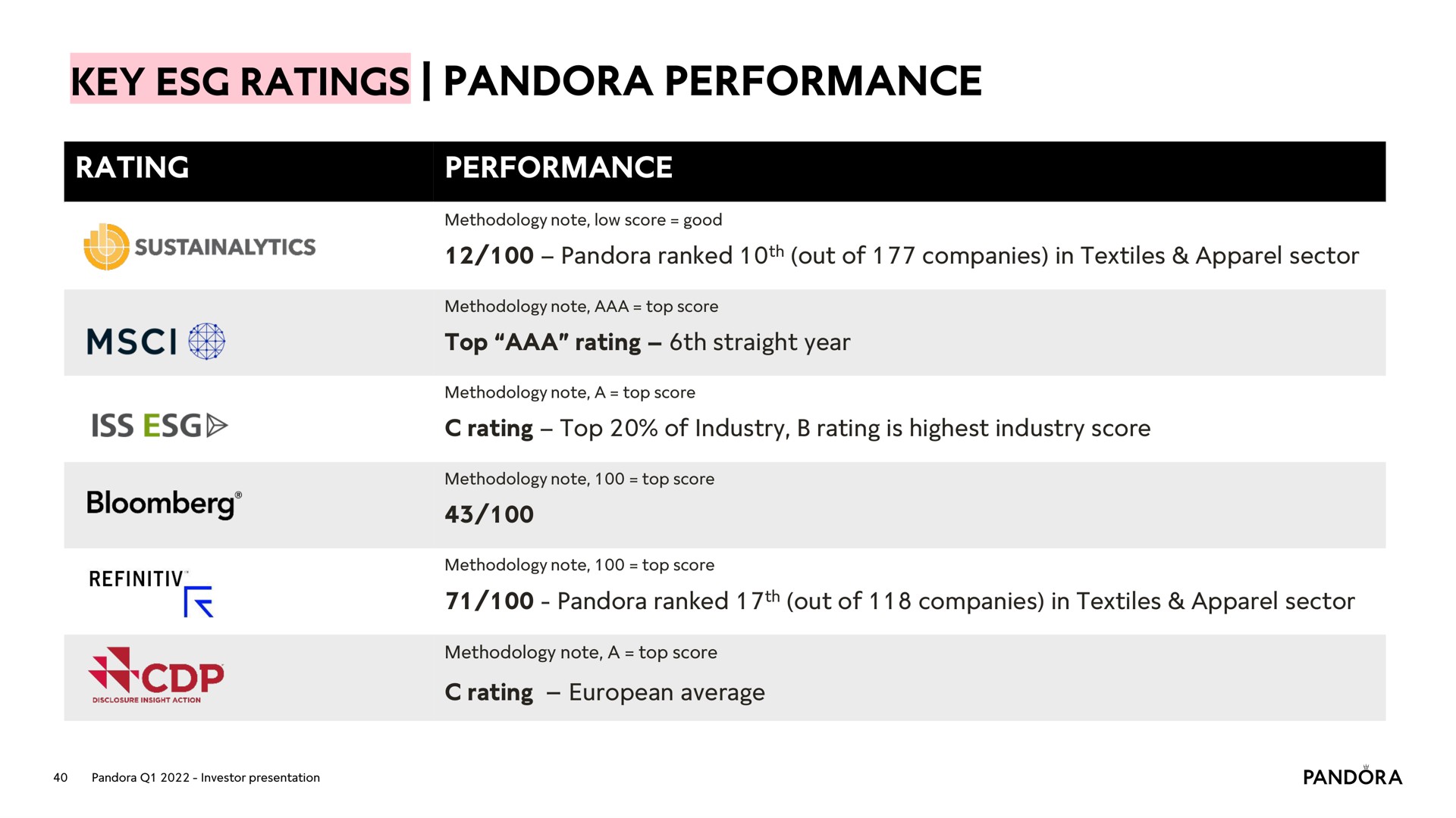 key ratings pandora performance | Pandora