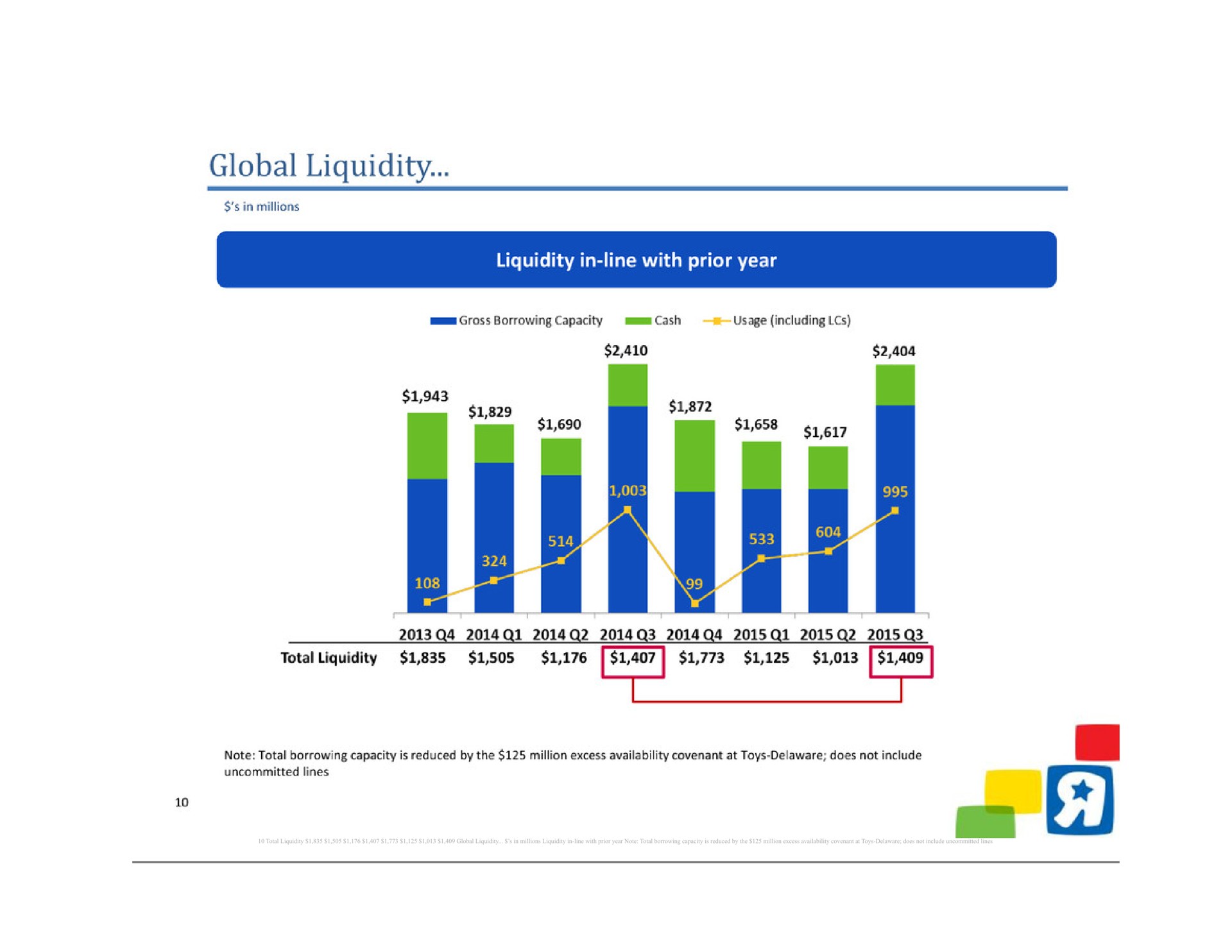 total liquidity global liquidity in millions liquidity in line with prior year note total borrowing capacity is reduced by the million excess availability covenant at toys does not include uncommitted lines | Toys R Us