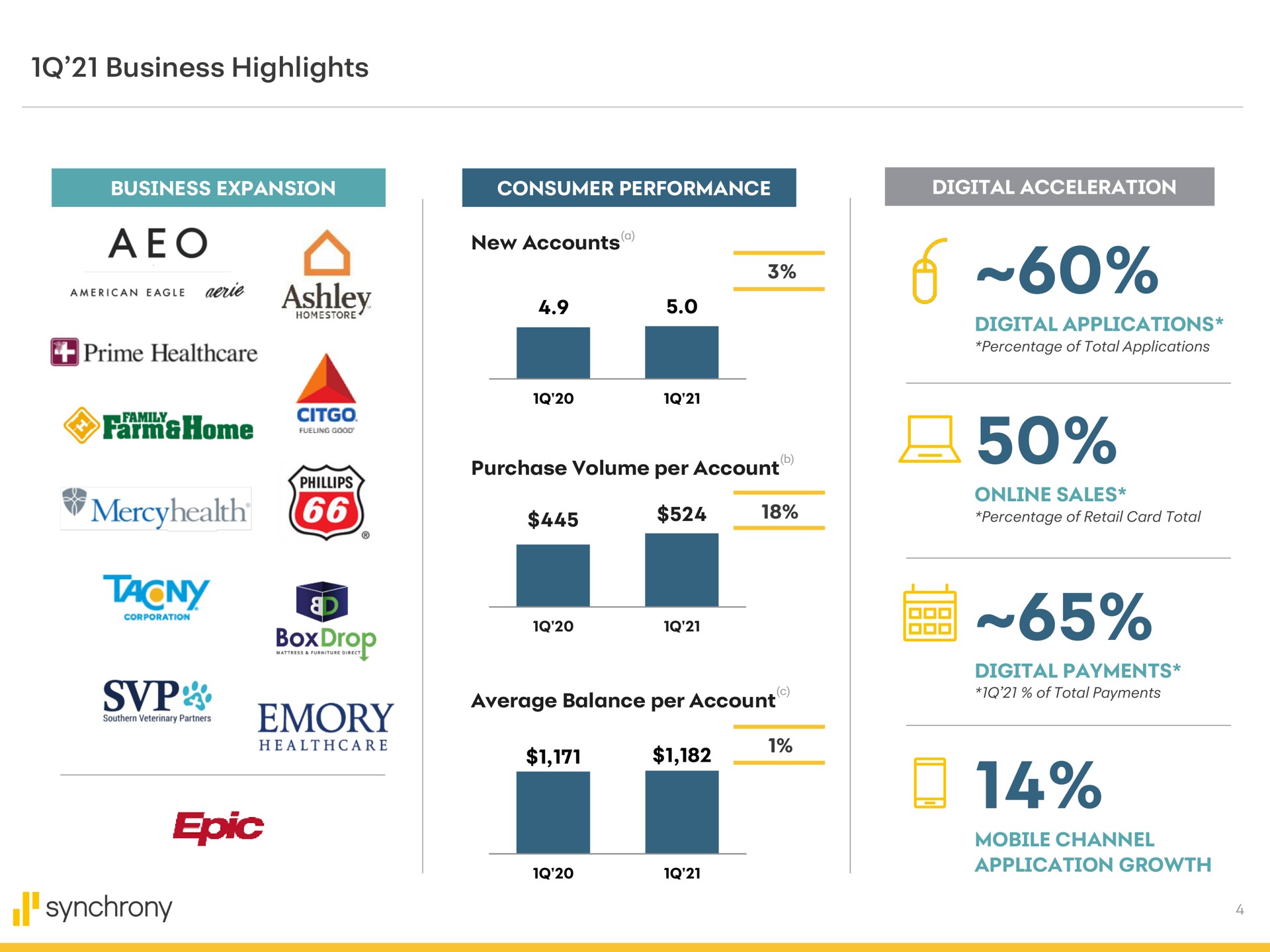 business highlights new accounts a prime epic synchrony | Synchrony Financial