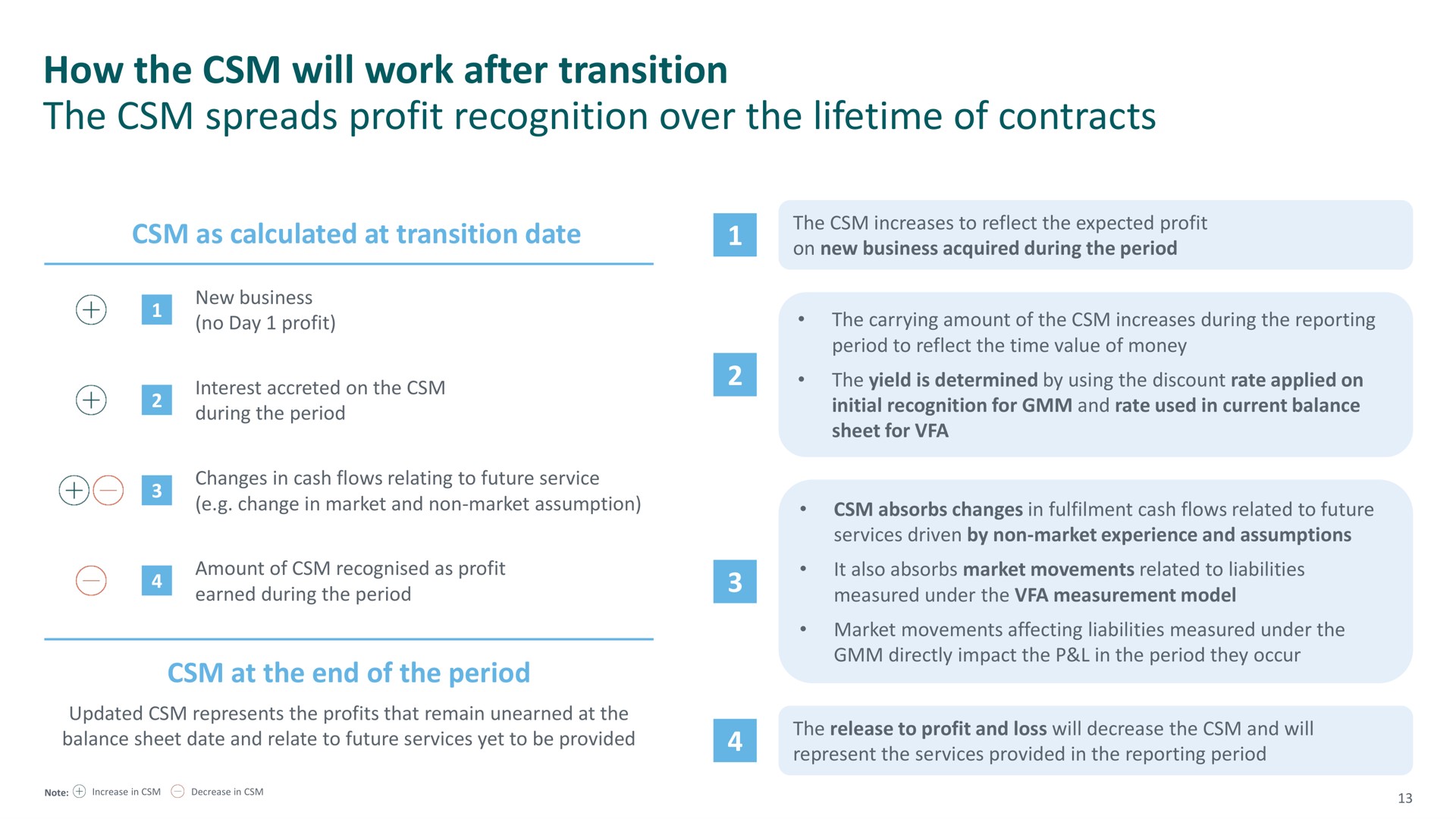 how the will work after transition the spreads profit recognition over the lifetime of contracts | M&G