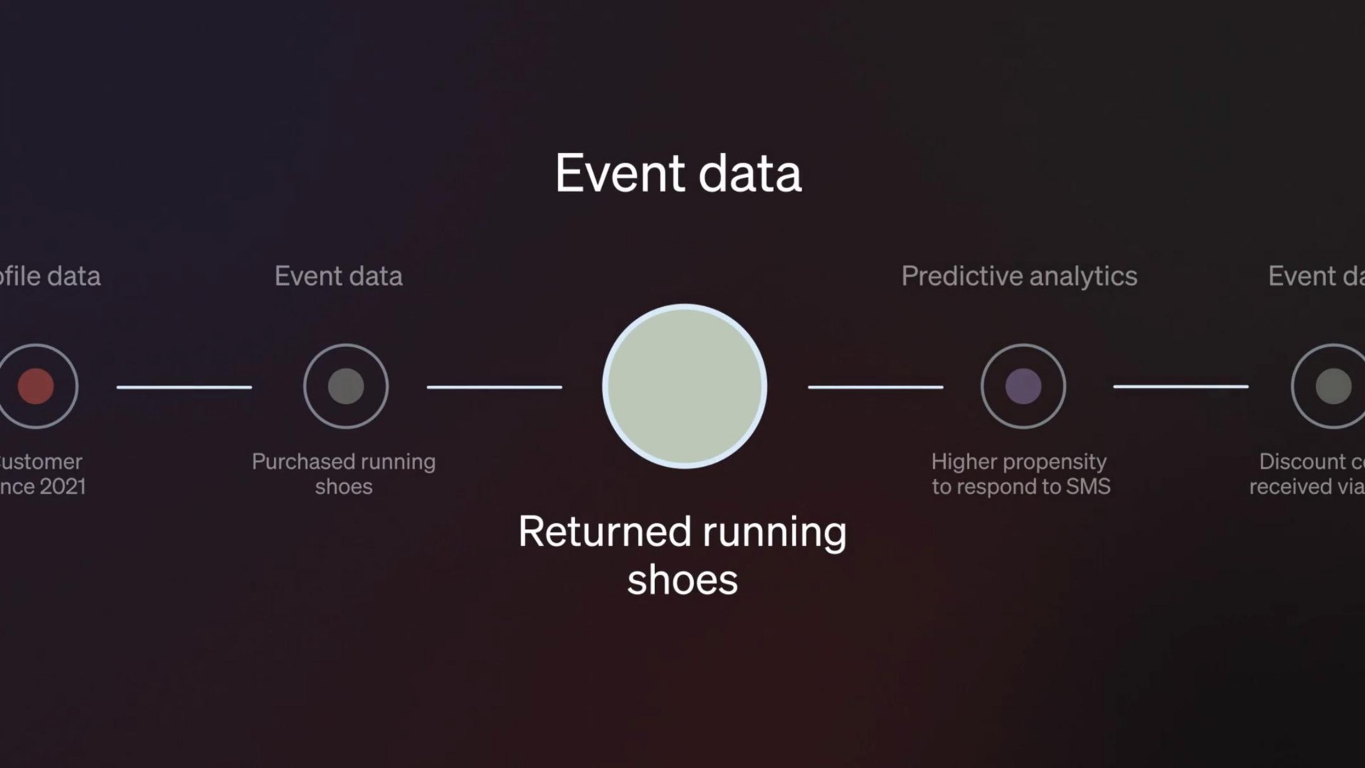 event data file data event data predictive analytics event purchased running shoes higher propensity to respond to discount received via returned running shoes | Klaviyo