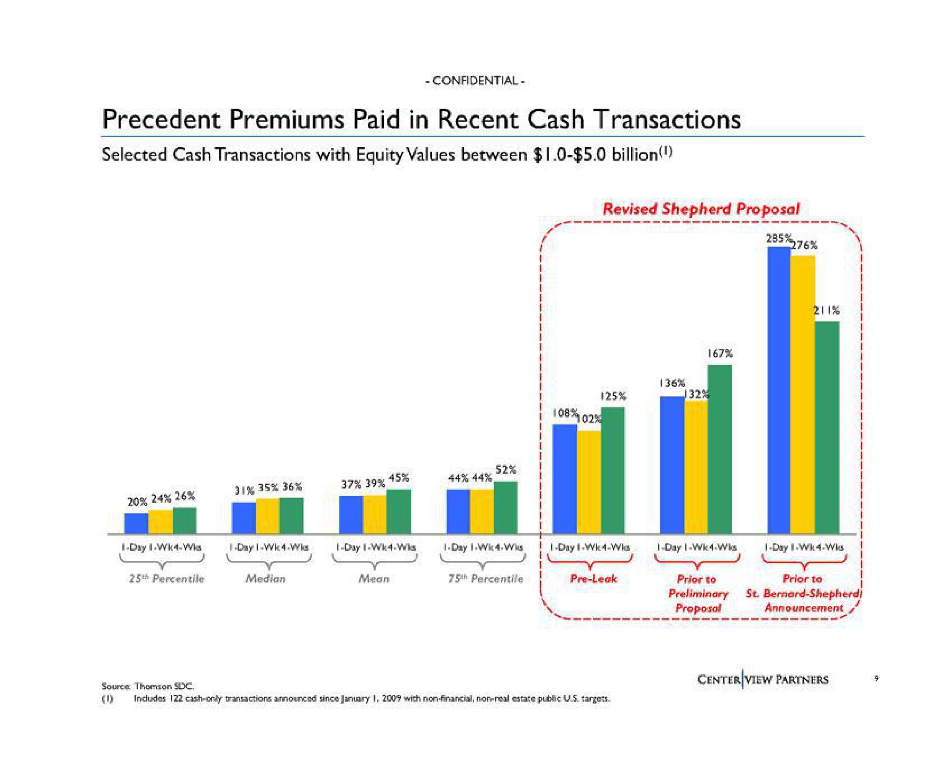 precedent premiums paid in recent cash transactions selected cash transactions with equity values between billion | Centerview Partners