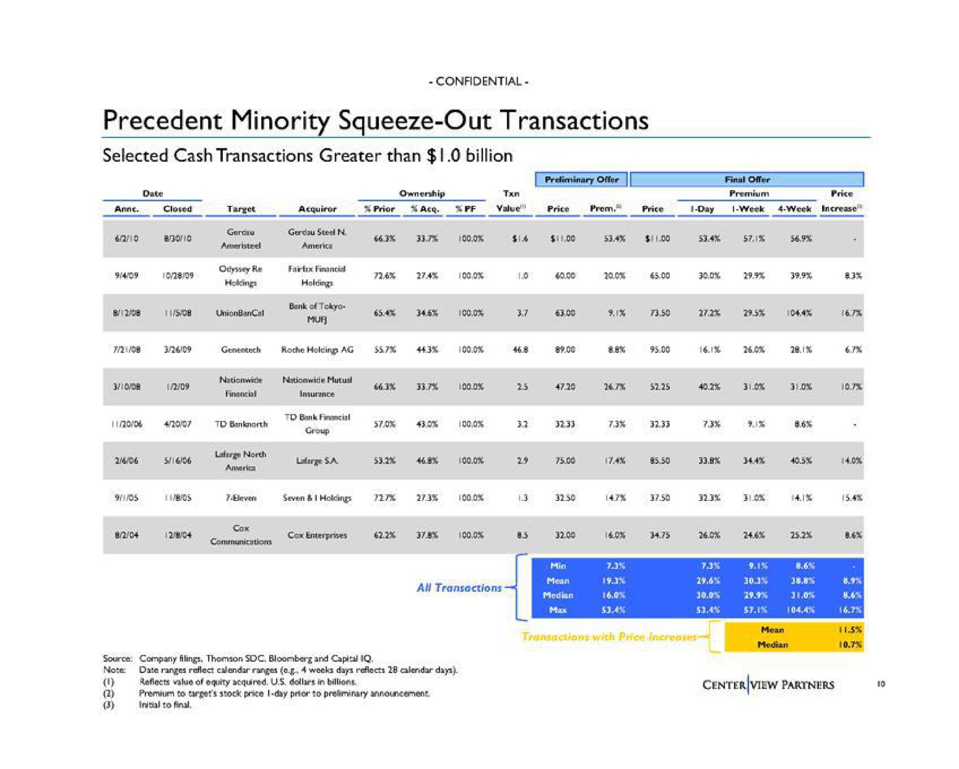 precedent minority squeeze out transactions | Centerview Partners