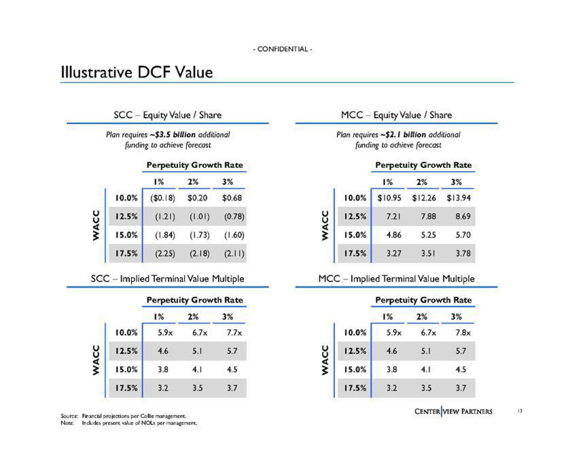 illustrative value implied terminal value multiple implied terminal value multiple | Centerview Partners