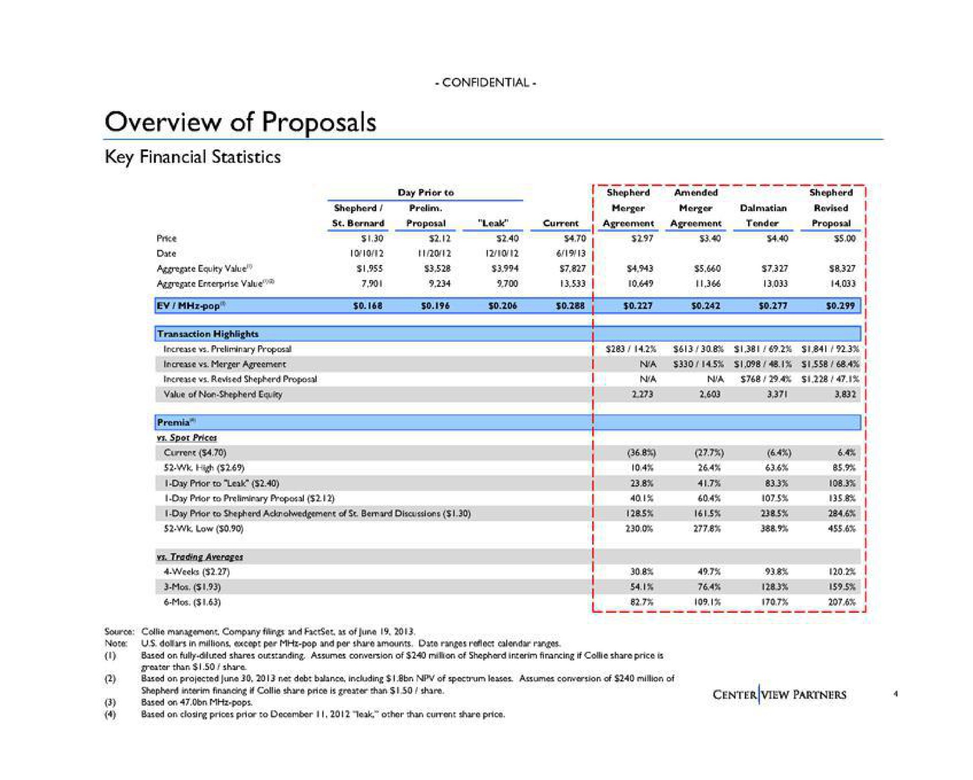 overview of proposals key financial statistics | Centerview Partners