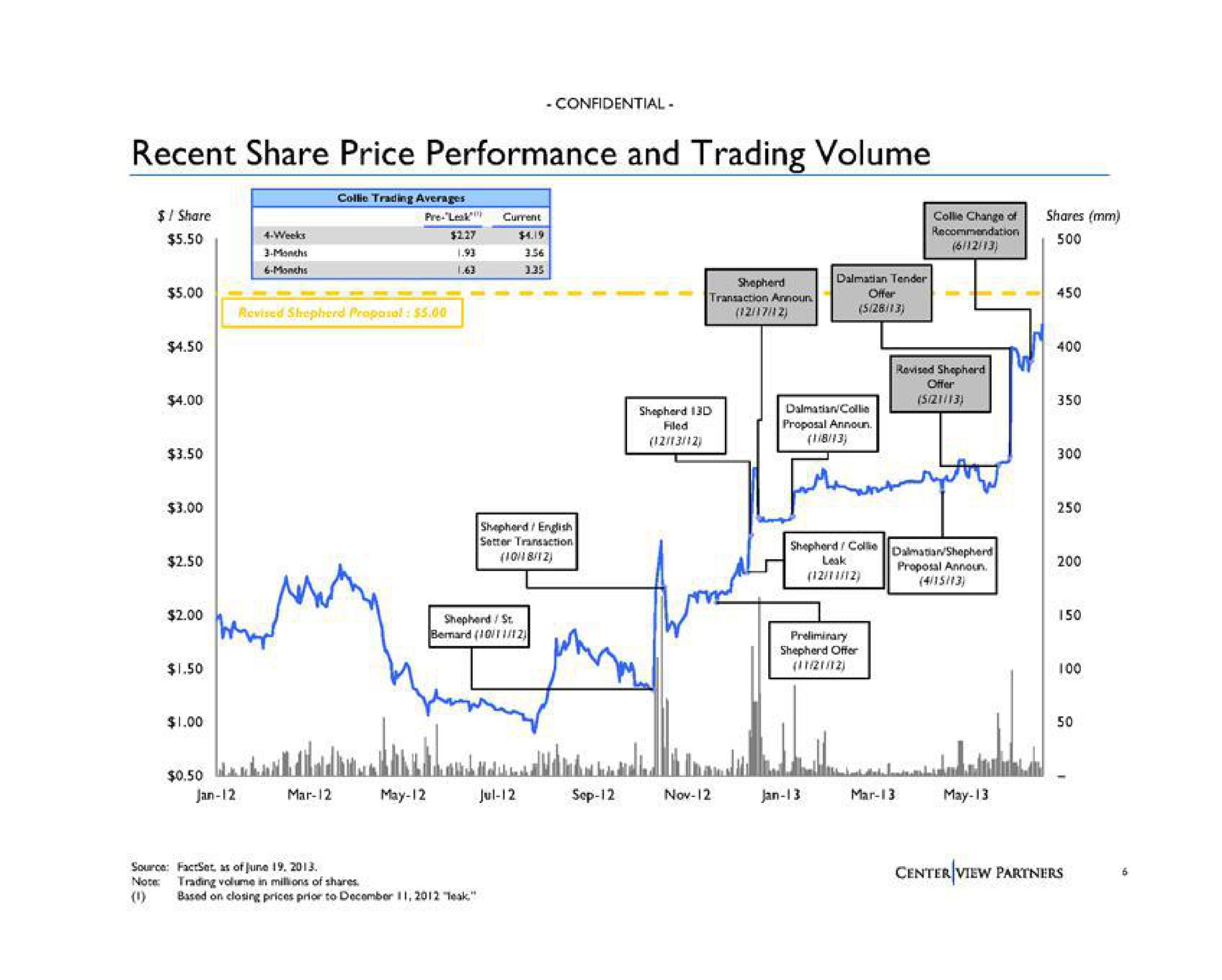recent share price performance and trading volume tas a dud | Centerview Partners