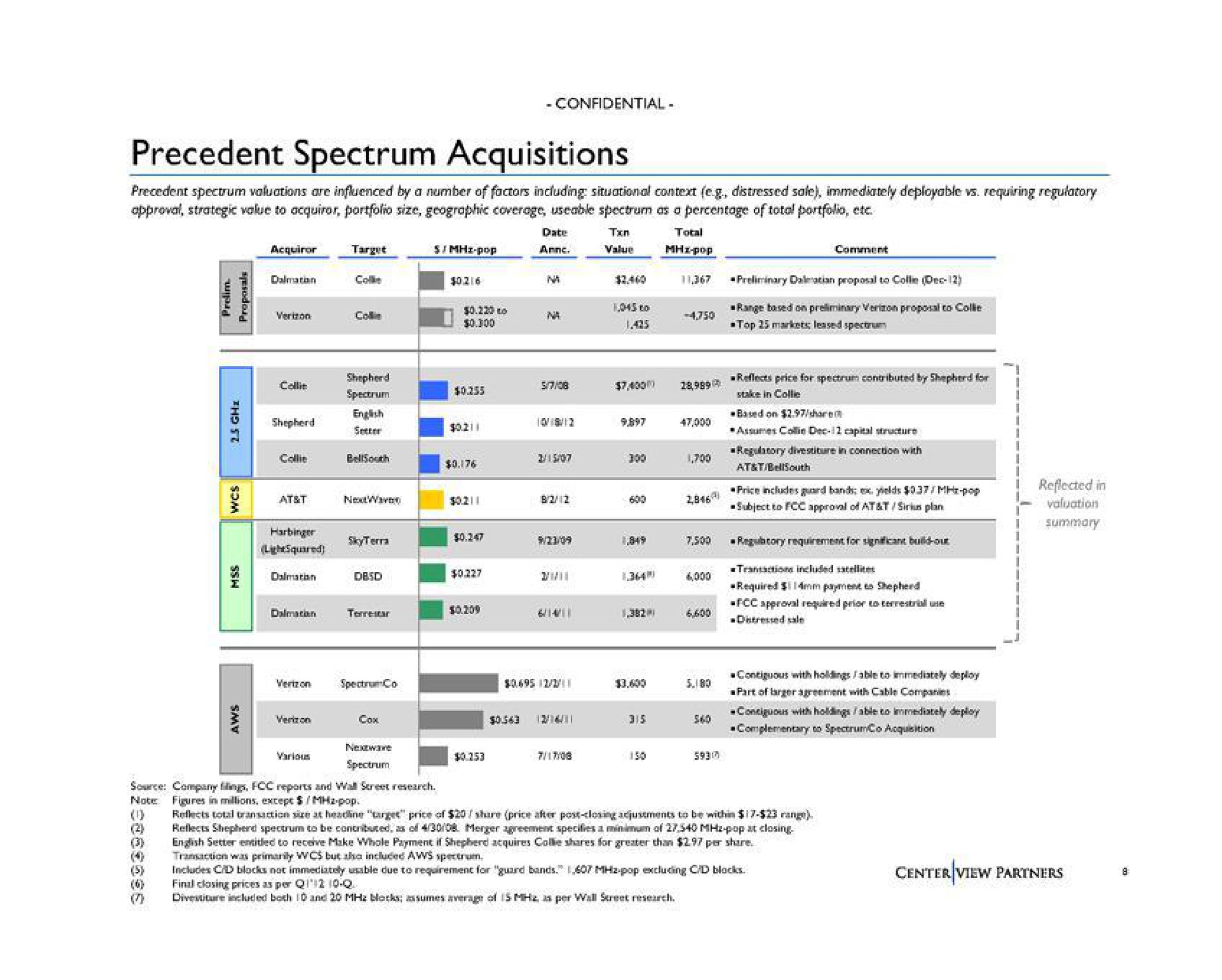 precedent spectrum acquisitions | Centerview Partners