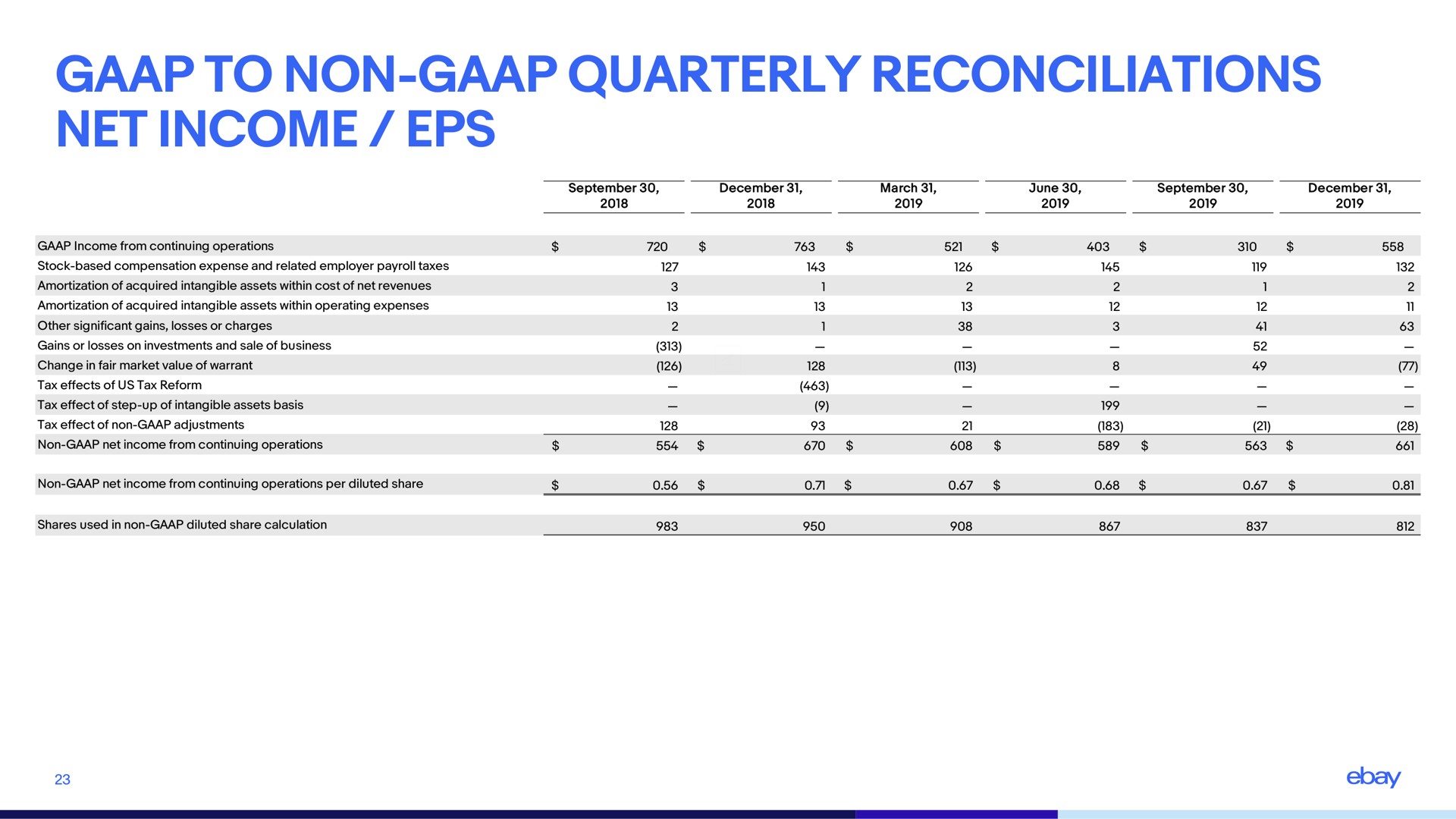 to non quarterly reconciliations net income | eBay