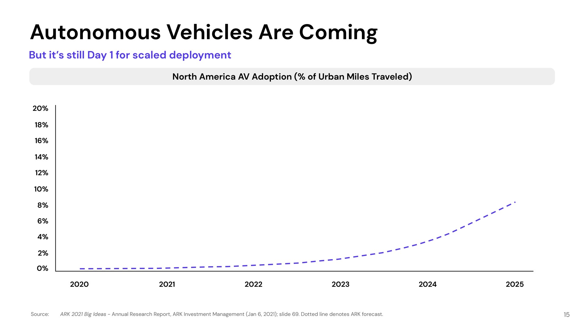 autonomous vehicles are coming | Lyft