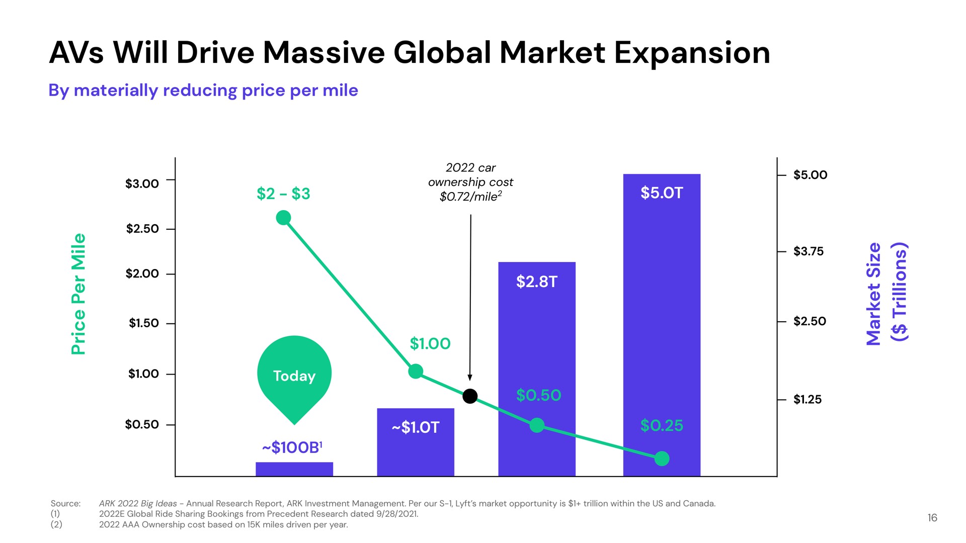 will drive massive global market expansion | Lyft