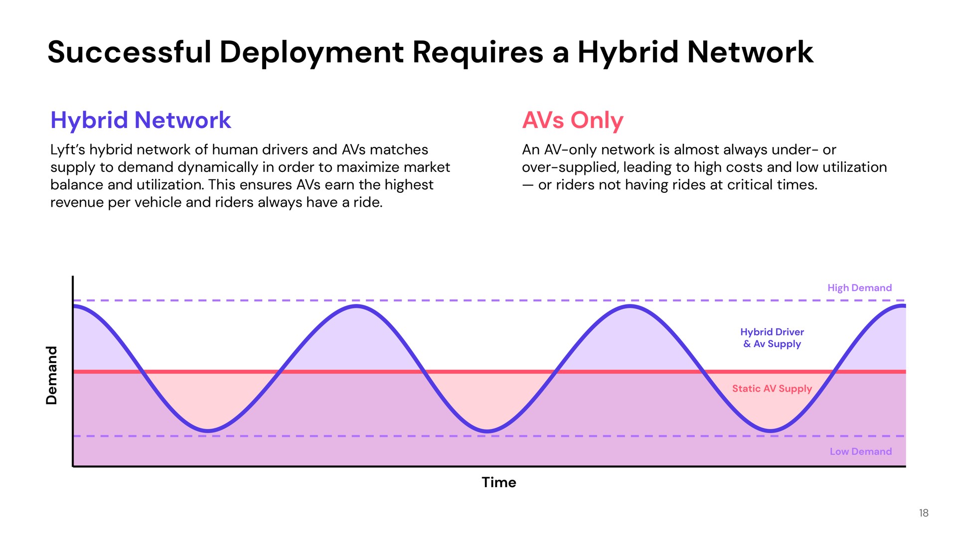 successful deployment requires a hybrid network | Lyft