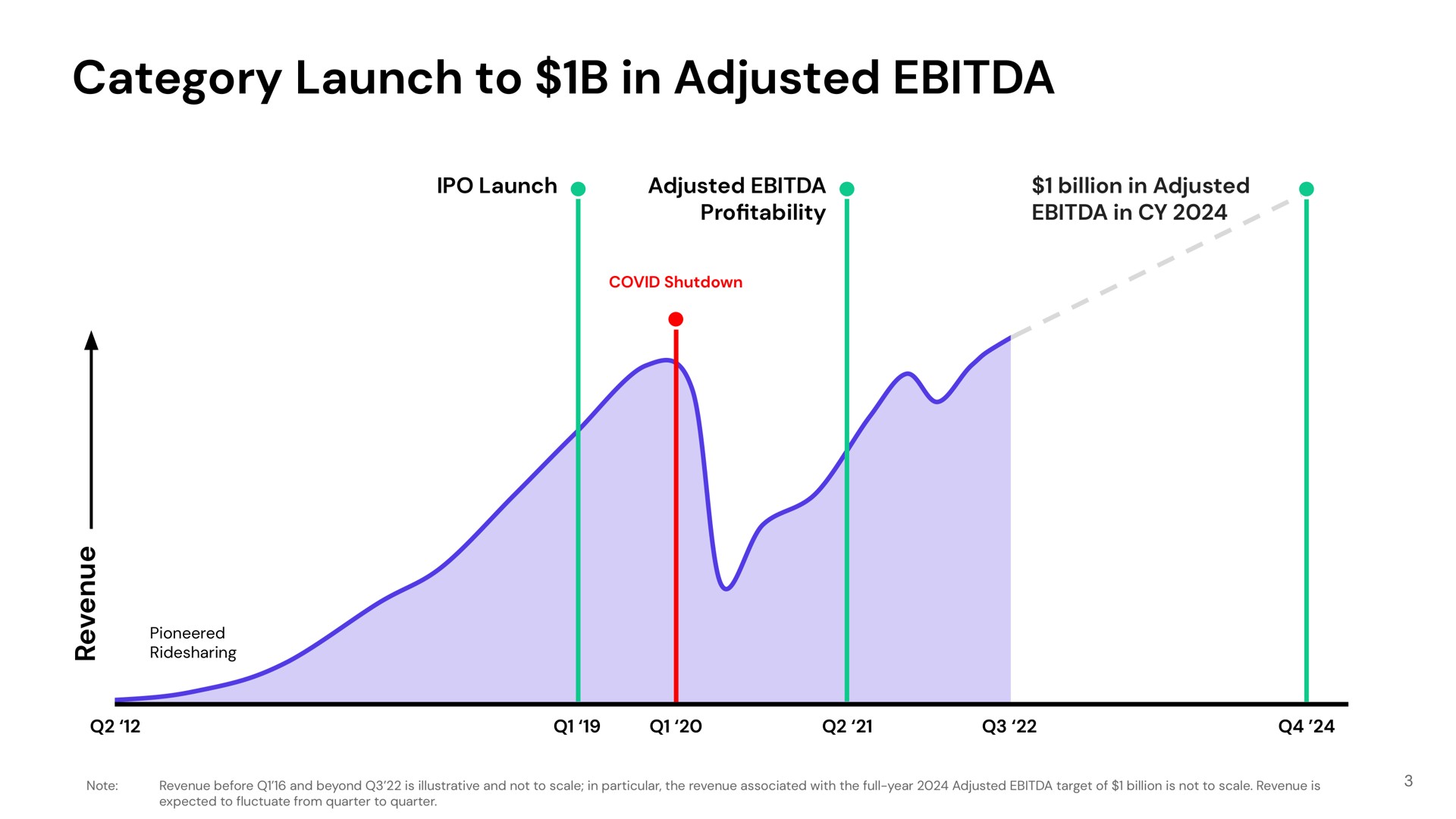 category launch to in adjusted | Lyft