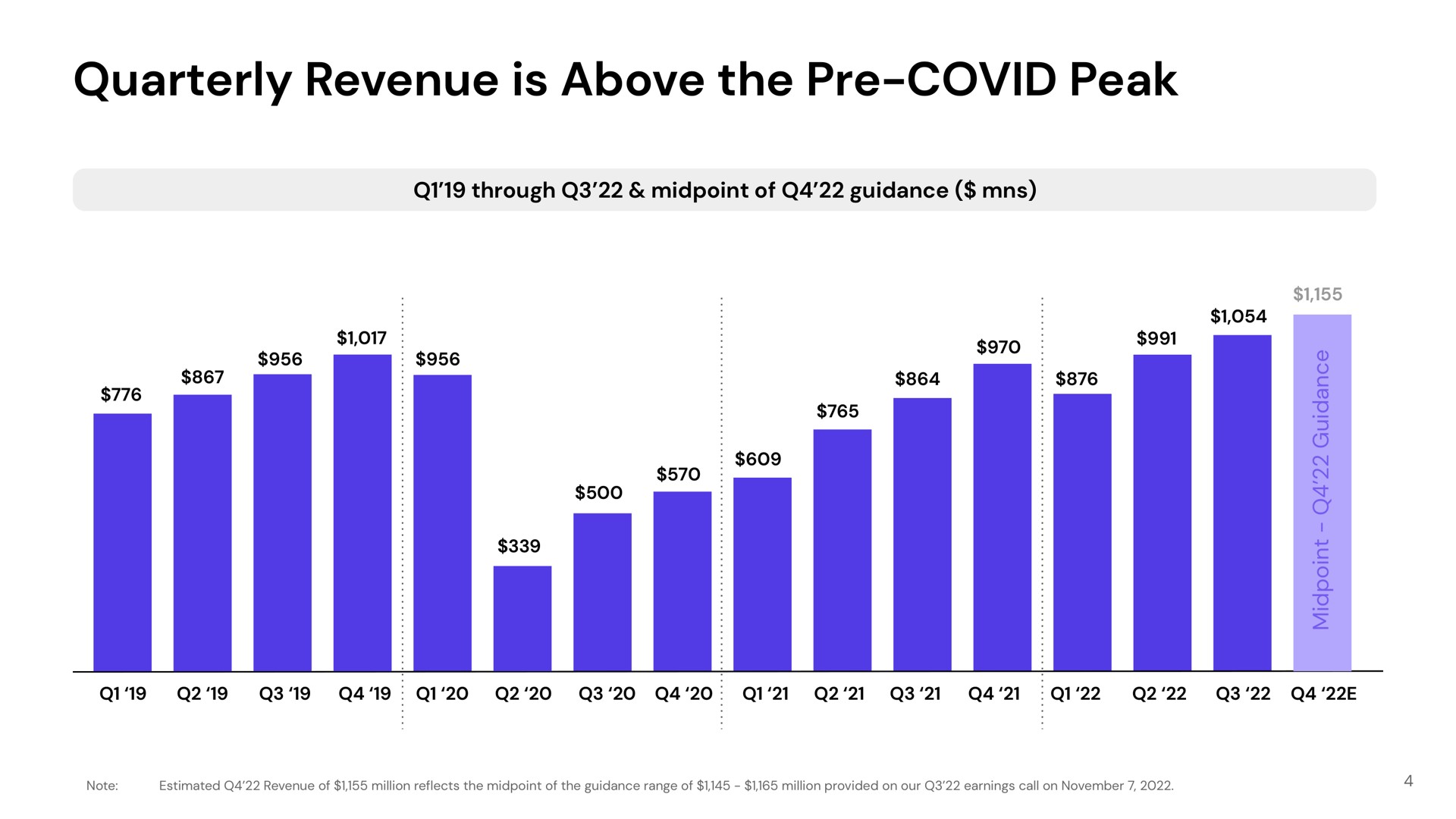 quarterly revenue is above the covid peak | Lyft