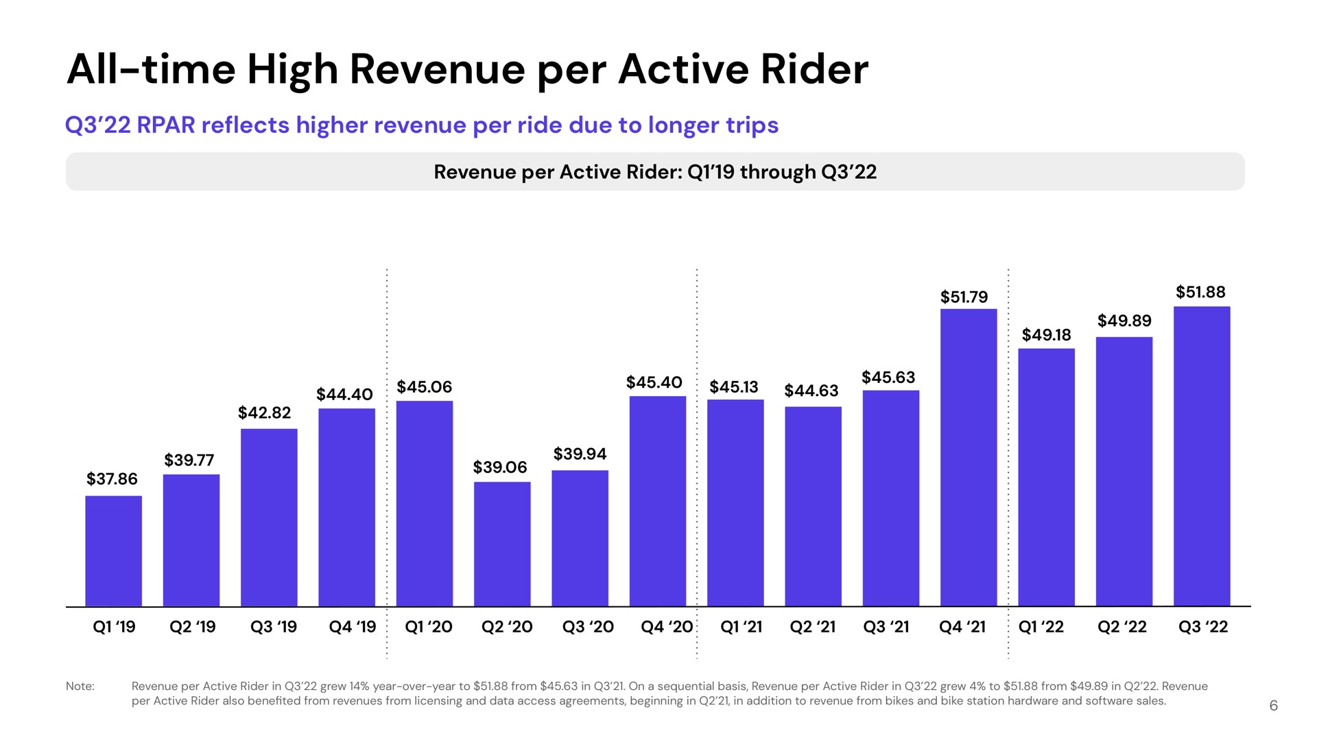 all time high revenue per active rider | Lyft
