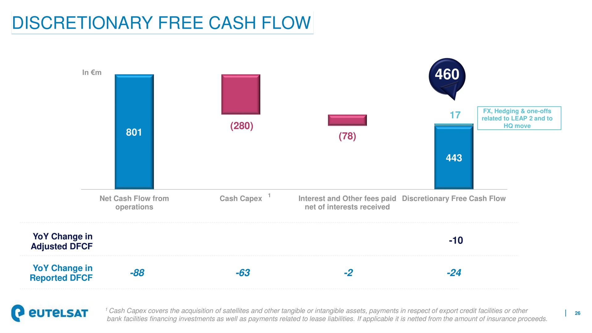 discretionary free cash flow | Eutelsat