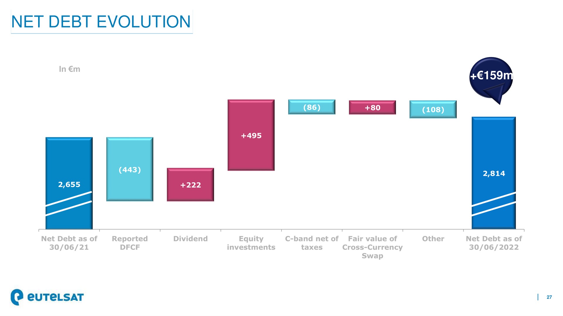 net debt evolution | Eutelsat