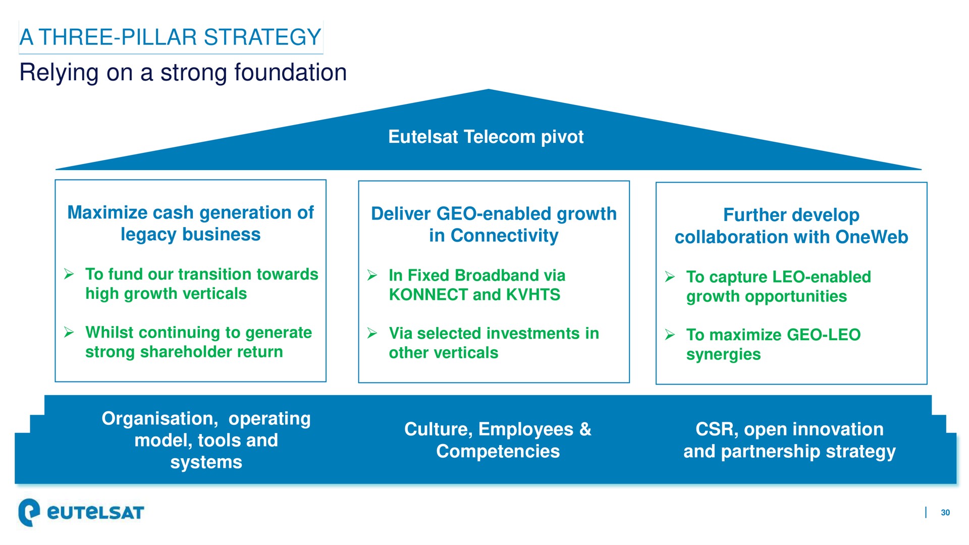 a three pillar strategy relying on a strong foundation | Eutelsat