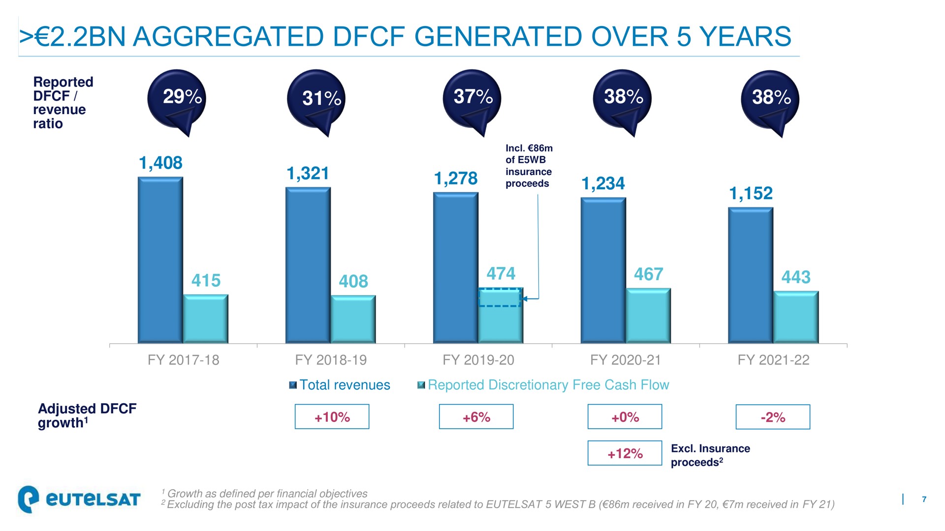 aggregated generated over years peer ear | Eutelsat