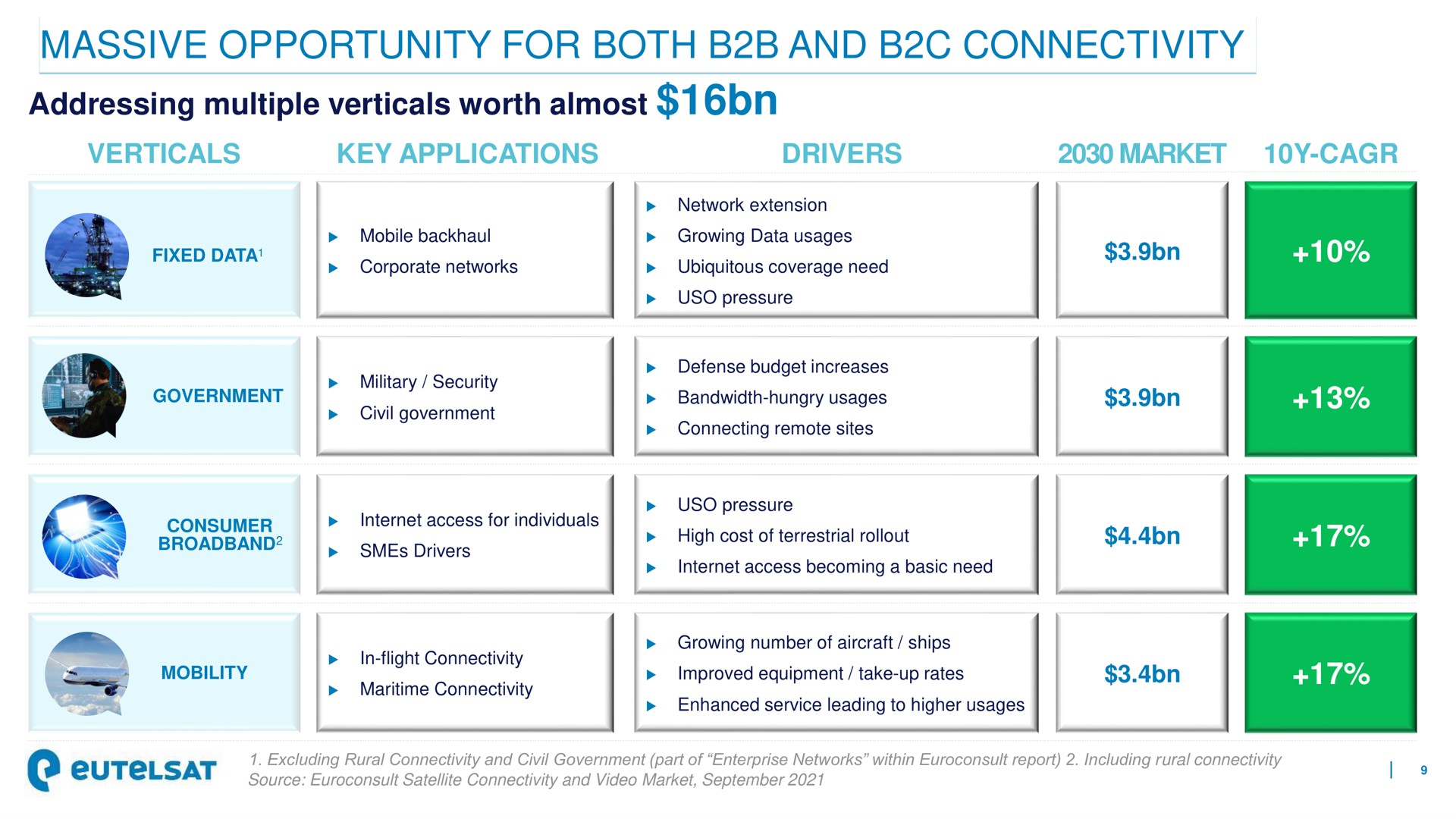 massive opportunity for both and connectivity | Eutelsat