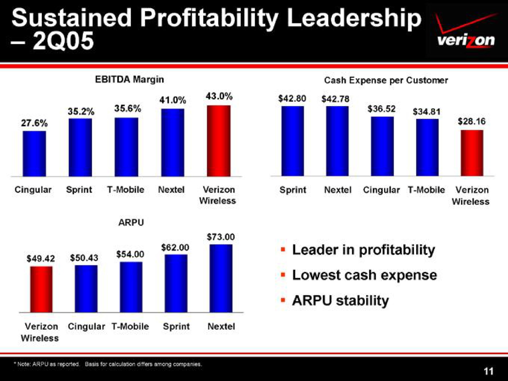 sustained profitability leadership | Verizon