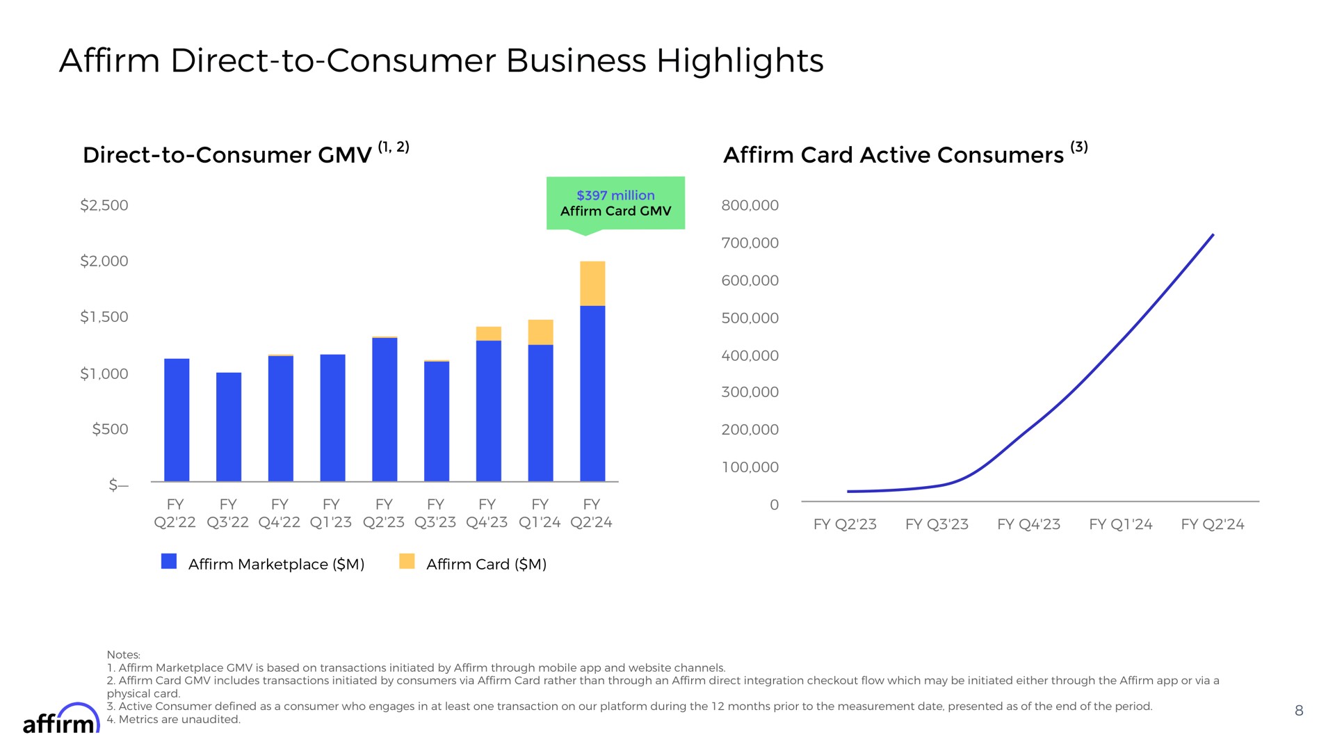 affirm direct to consumer business highlights direct to consumer affirm card active consumers | Affirm