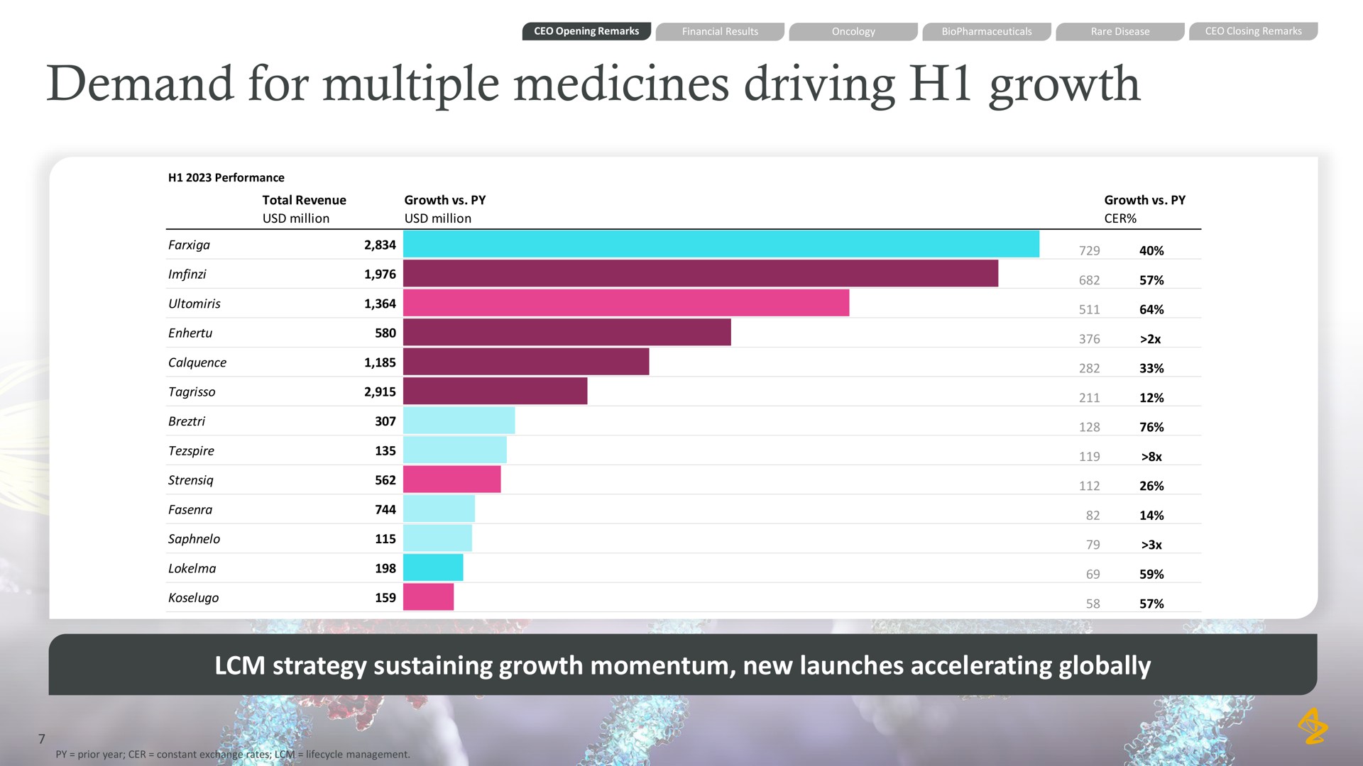 demand for multiple medicines driving growth strategy sustaining growth momentum new launches accelerating globally as a a sil | AstraZeneca