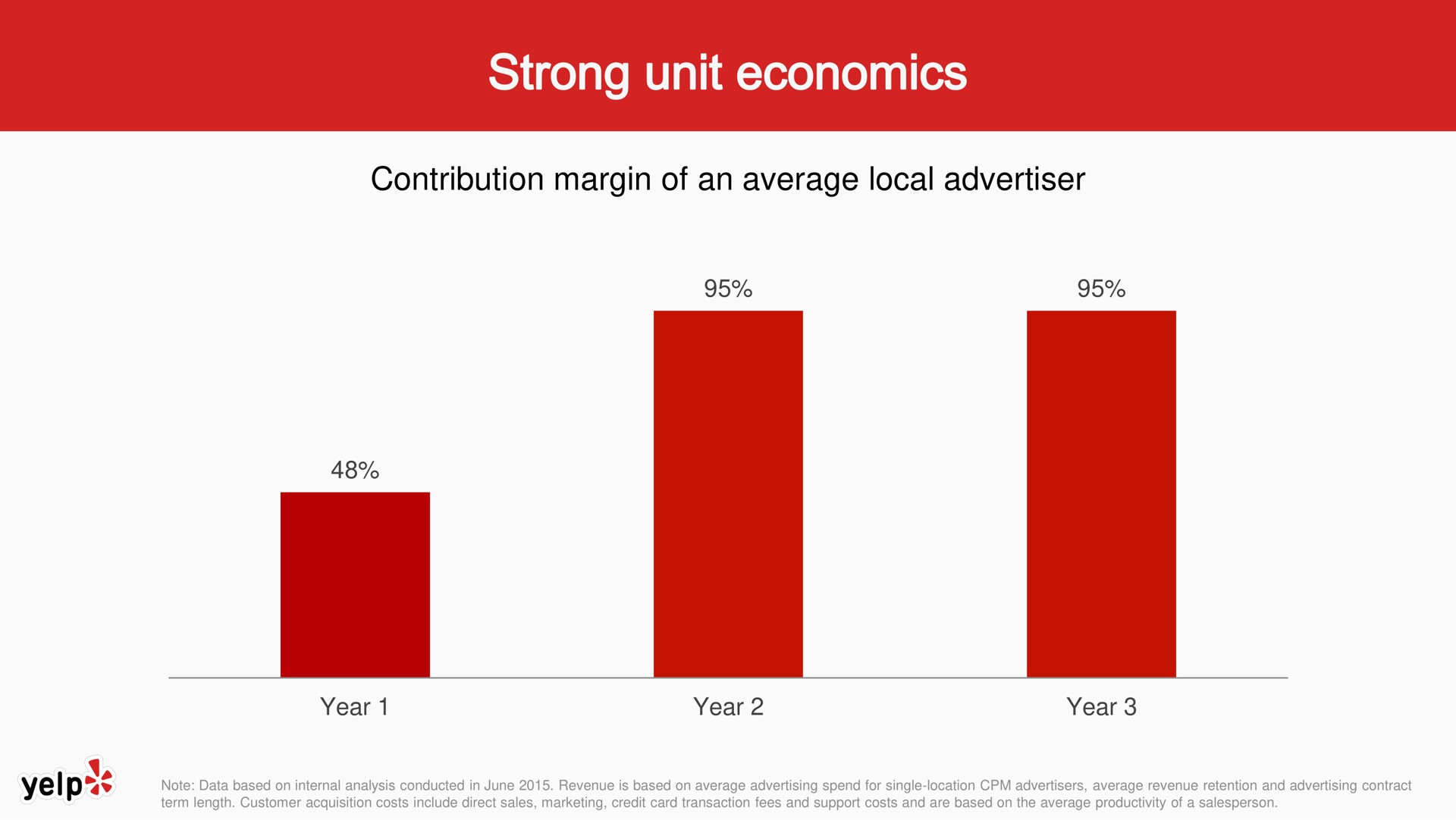 contribution margin of an average local advertiser strong unit economics | Yelp