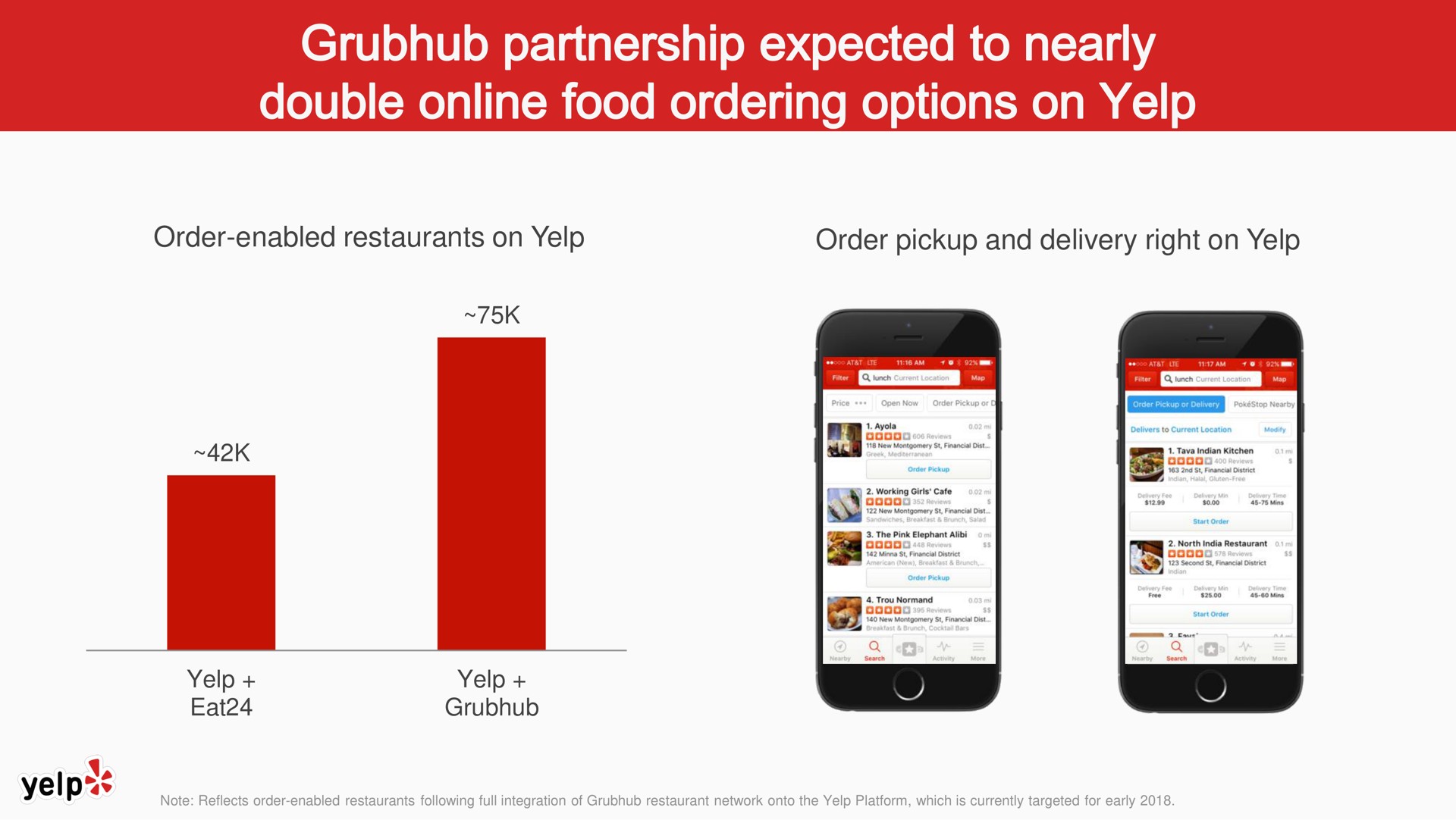 order enabled restaurants on yelp order pickup and delivery right on yelp double food ordering options | Yelp