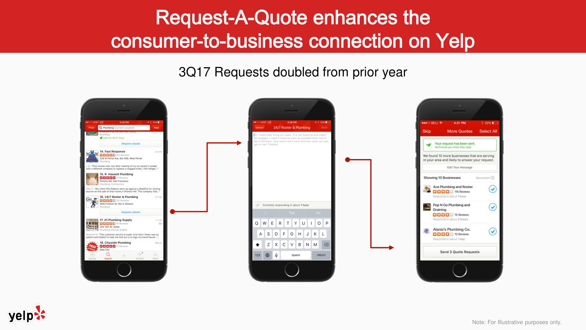 requests doubled from prior year consumer to business connection on yelp | Yelp