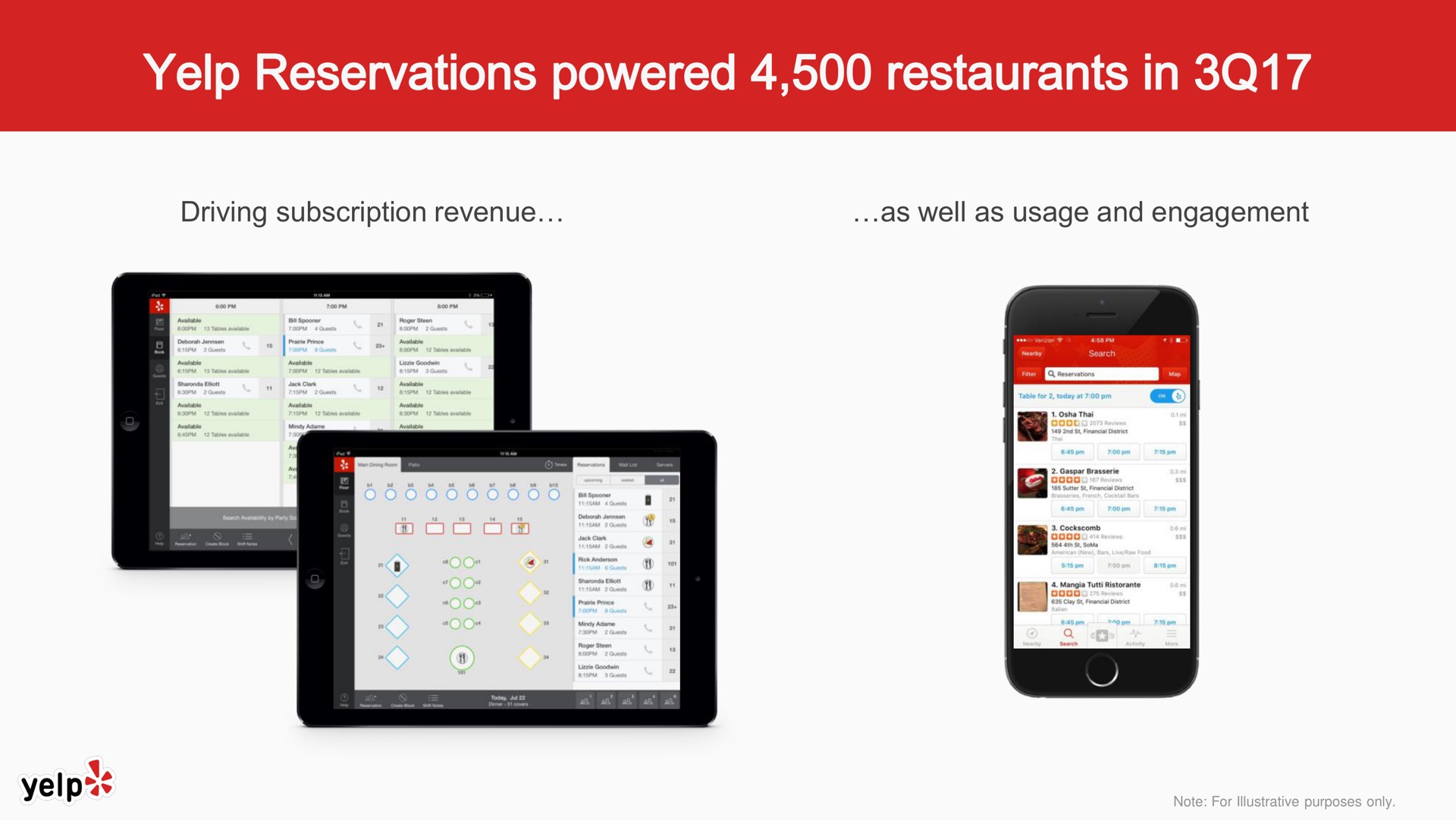driving subscription revenue as well as usage and engagement | Yelp