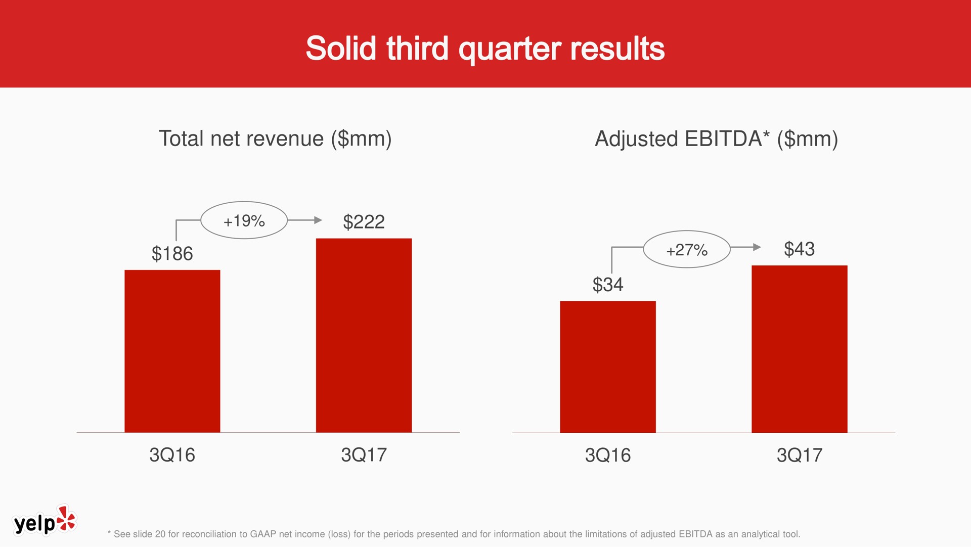 total net revenue adjusted solid third quarter results | Yelp