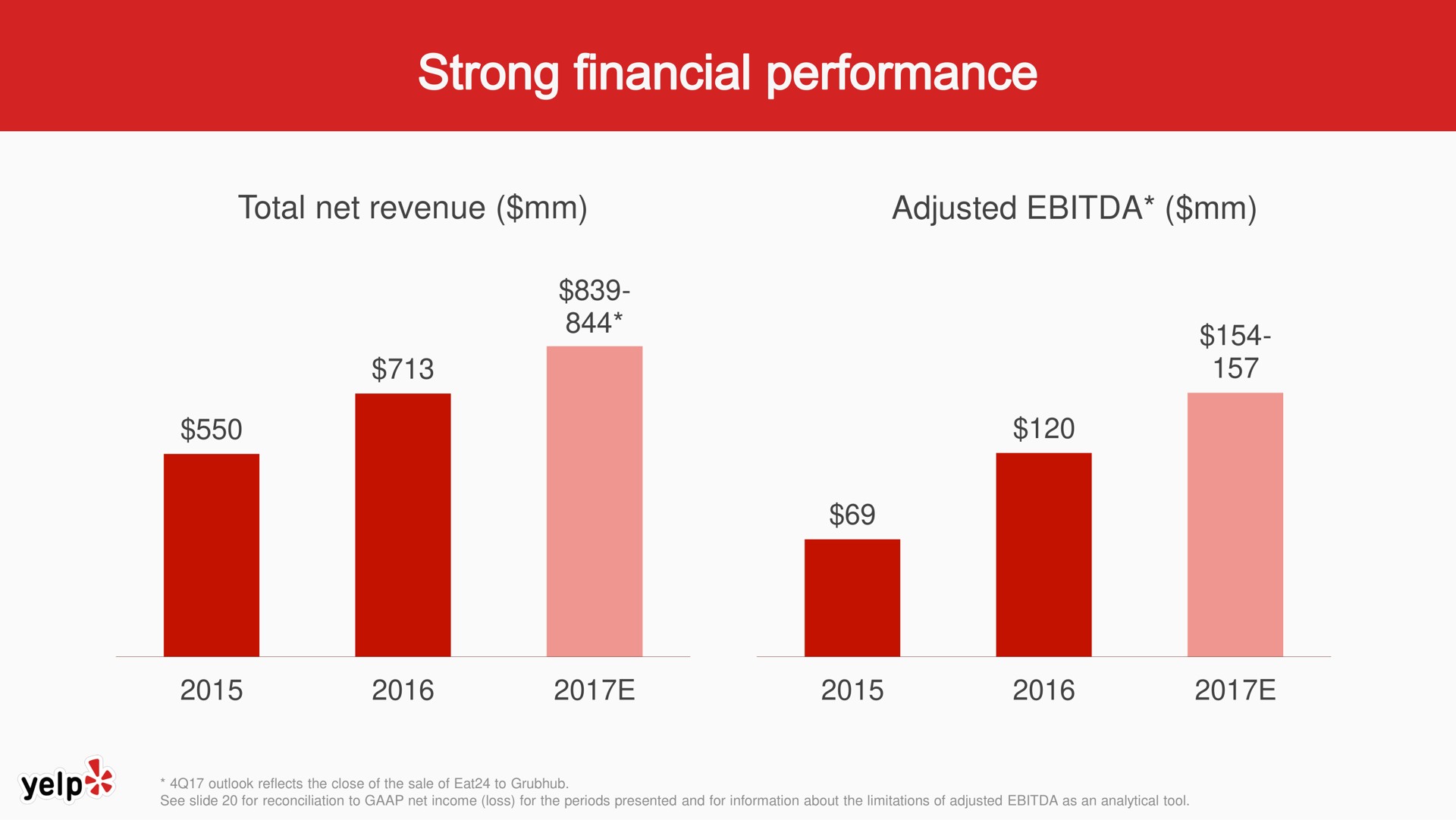 total net revenue adjusted strong financial performance | Yelp