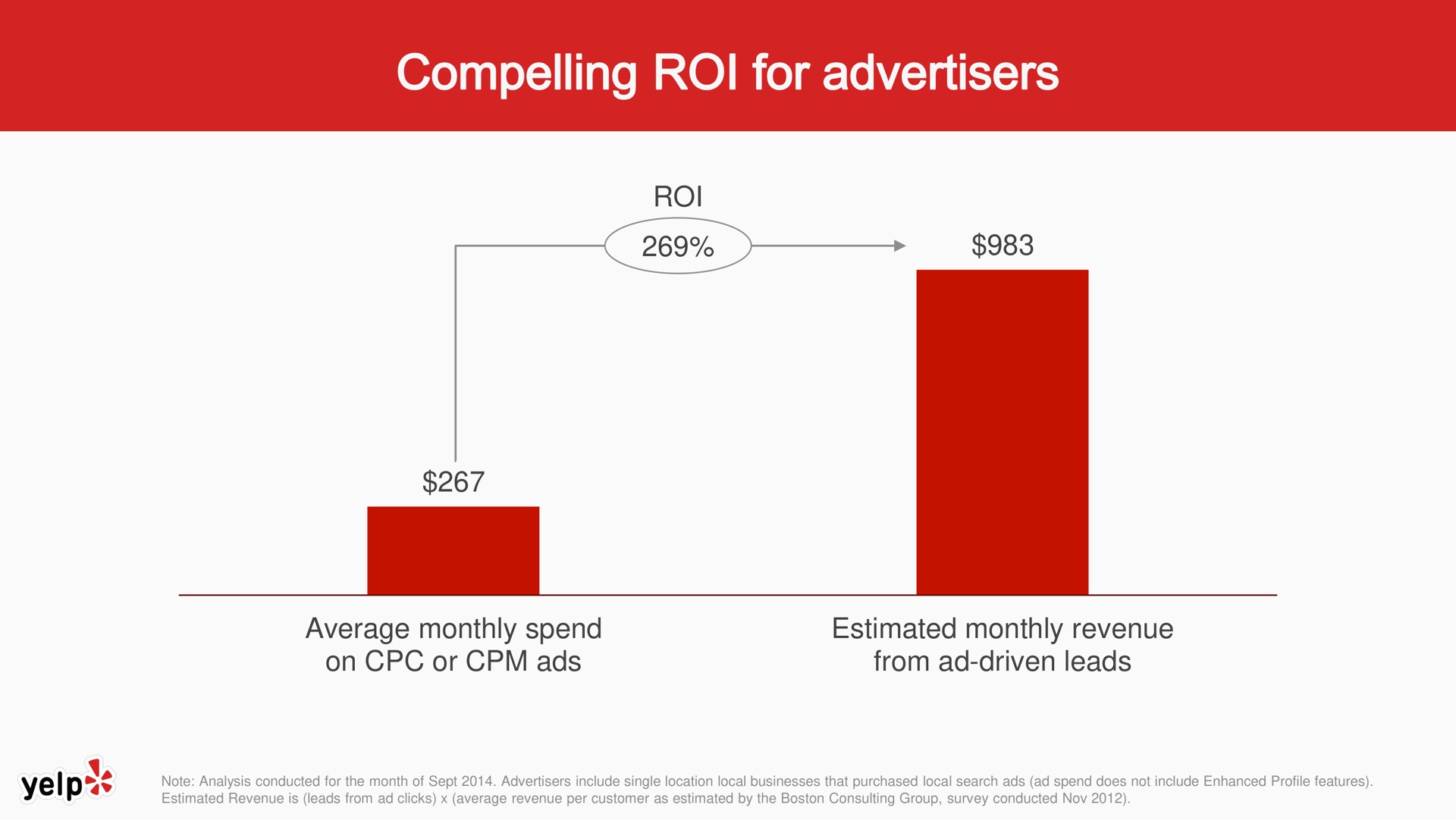 roi average monthly spend on or ads estimated monthly revenue from driven leads compelling for advertisers | Yelp