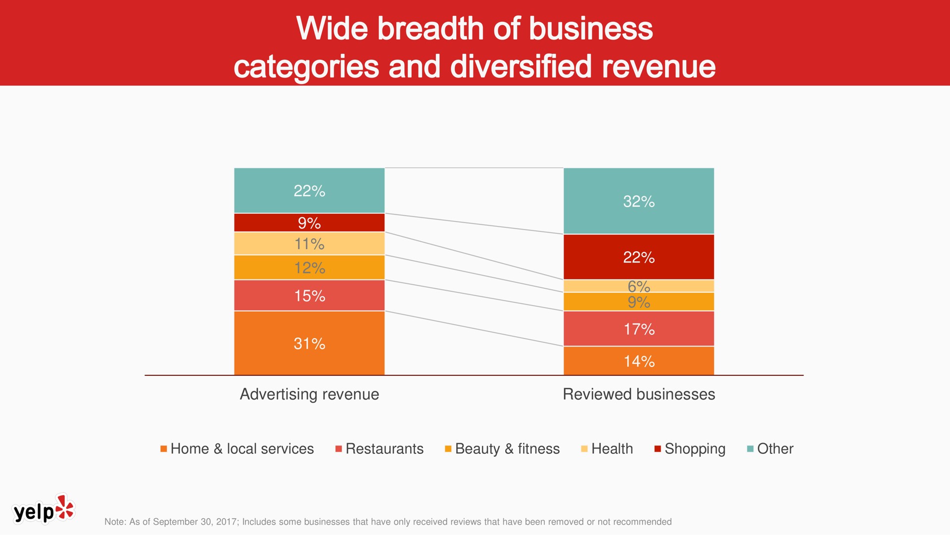wide breadth of business categories and diversified revenue | Yelp