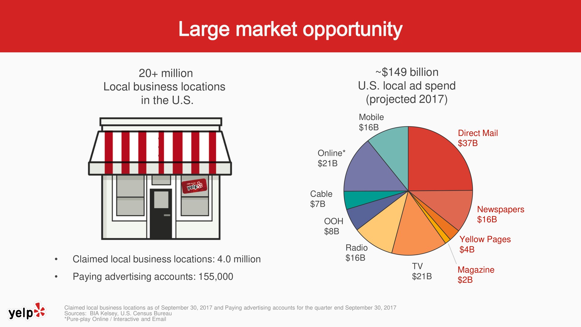 million local business locations in the billion local spend projected large market opportunity | Yelp