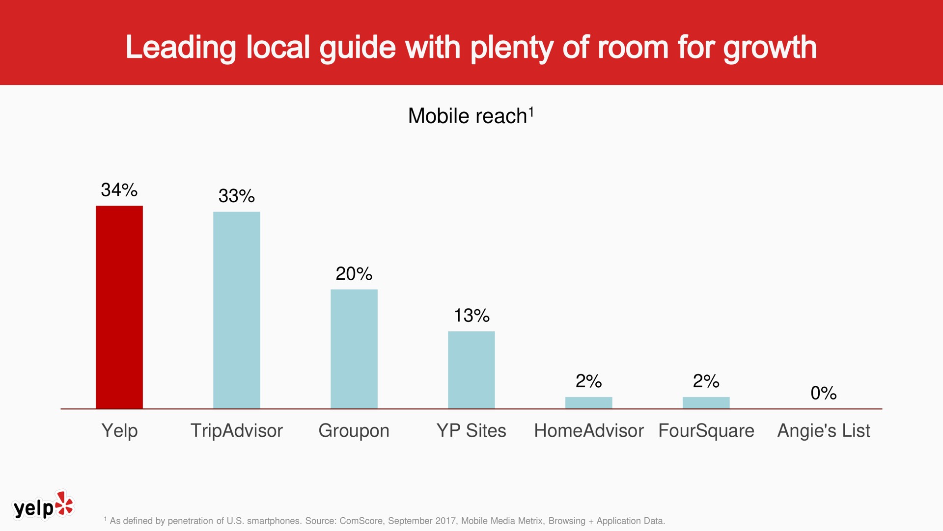 mobile reach yelp sites foursquare list leading local guide with plenty of room for growth | Yelp