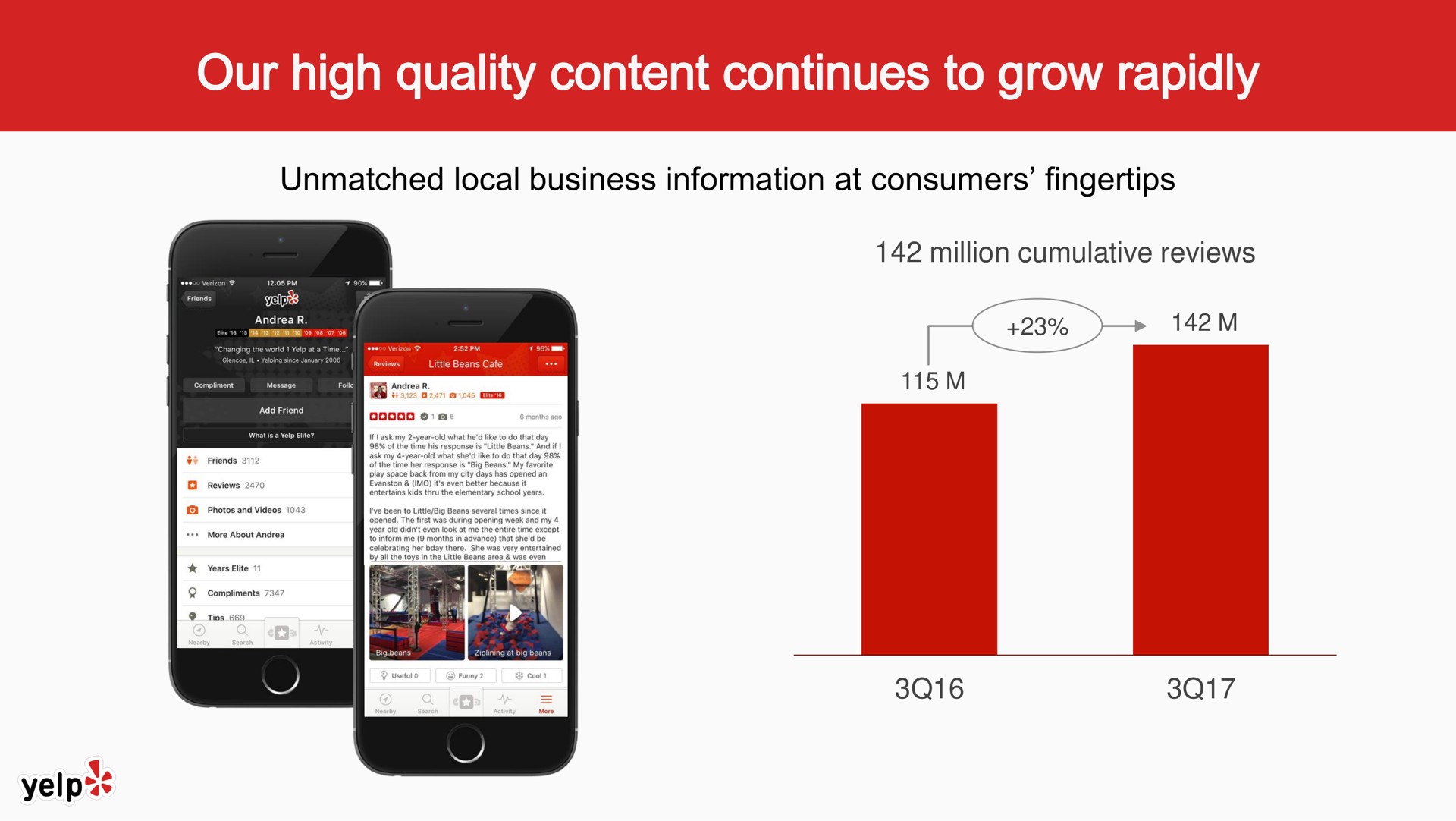 unmatched local business information at consumers fingertips million cumulative reviews our high quality content continues to grow rapidly | Yelp