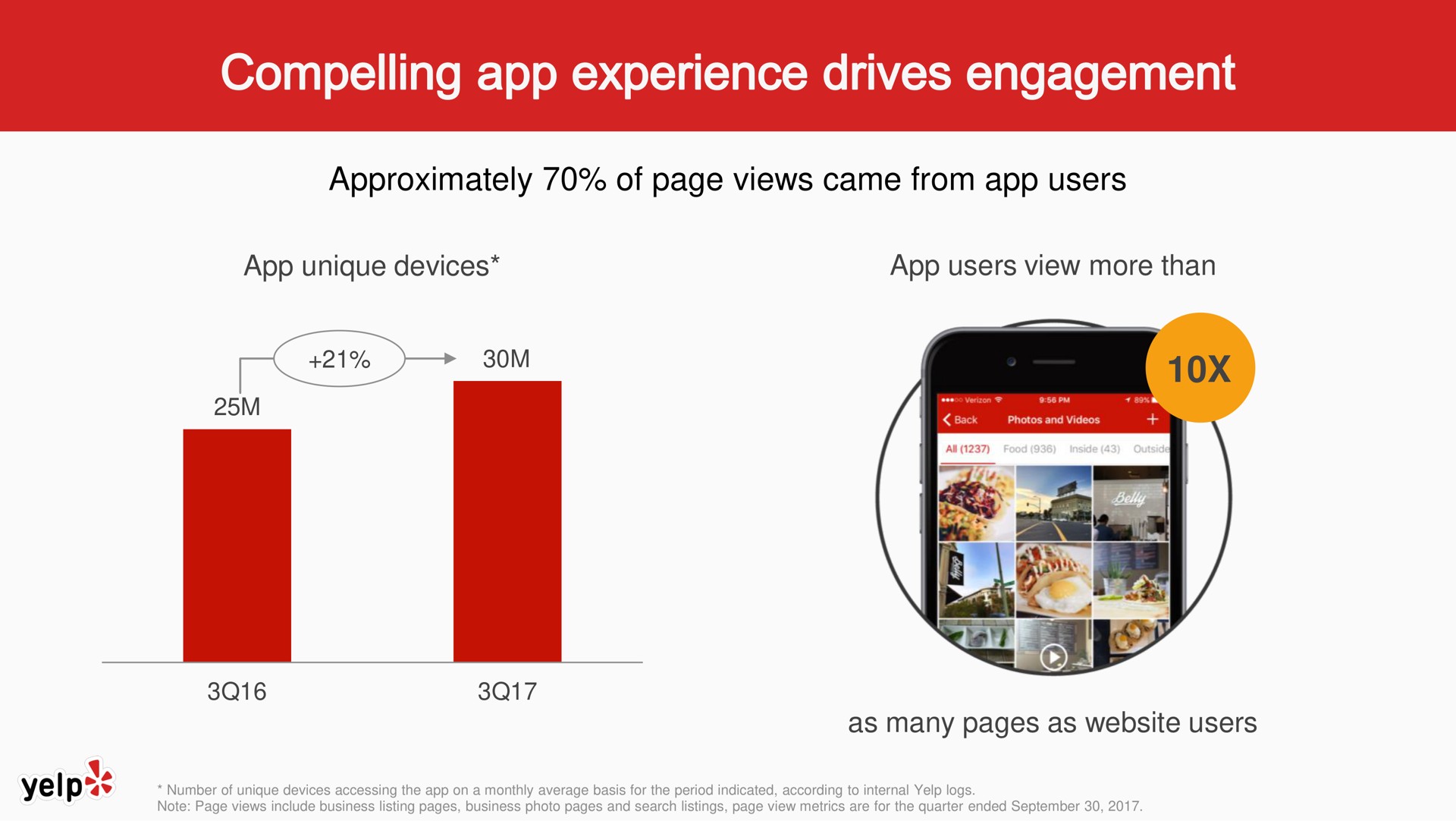 approximately of page views came from users unique devices users view more than as many pages as users | Yelp