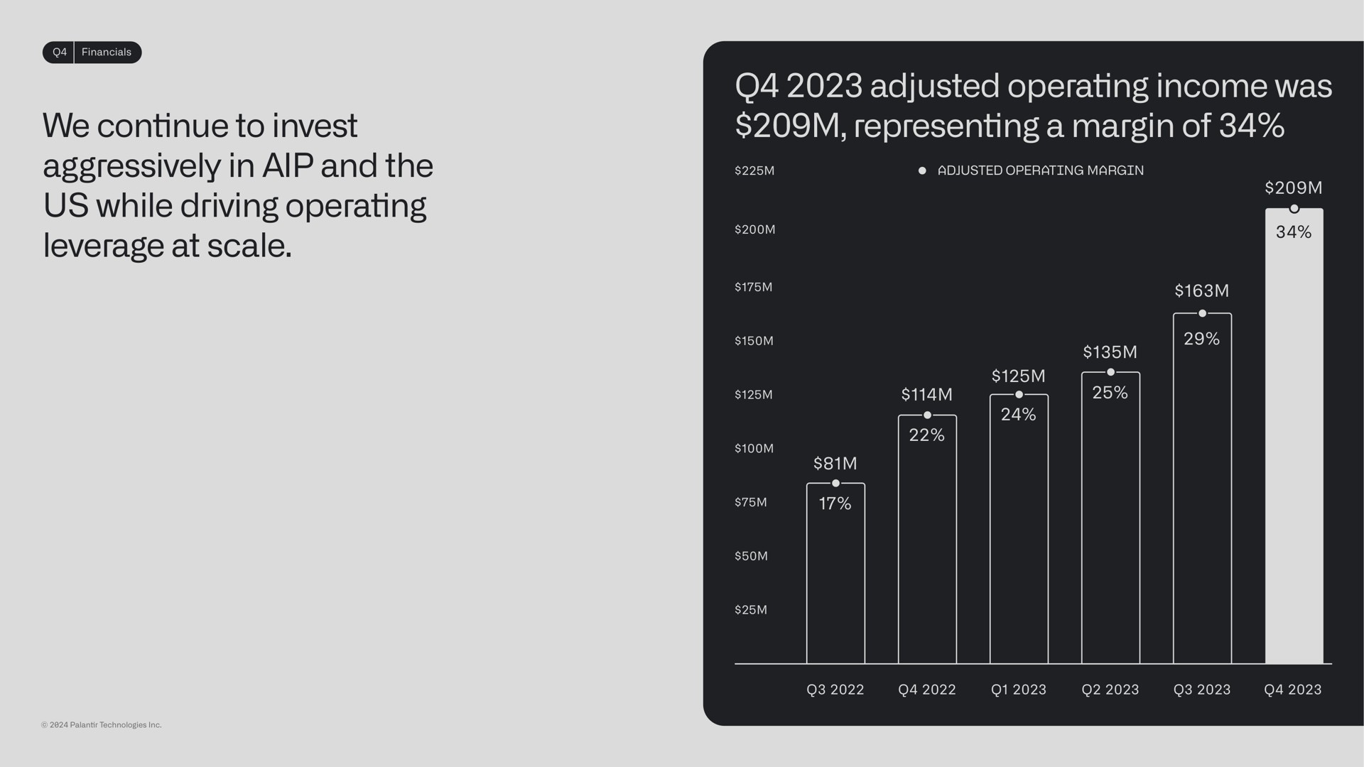 we continue to invest aggressively in and the us while driving operating leverage at scale adjusted operating income was representing a margin of | Palantir