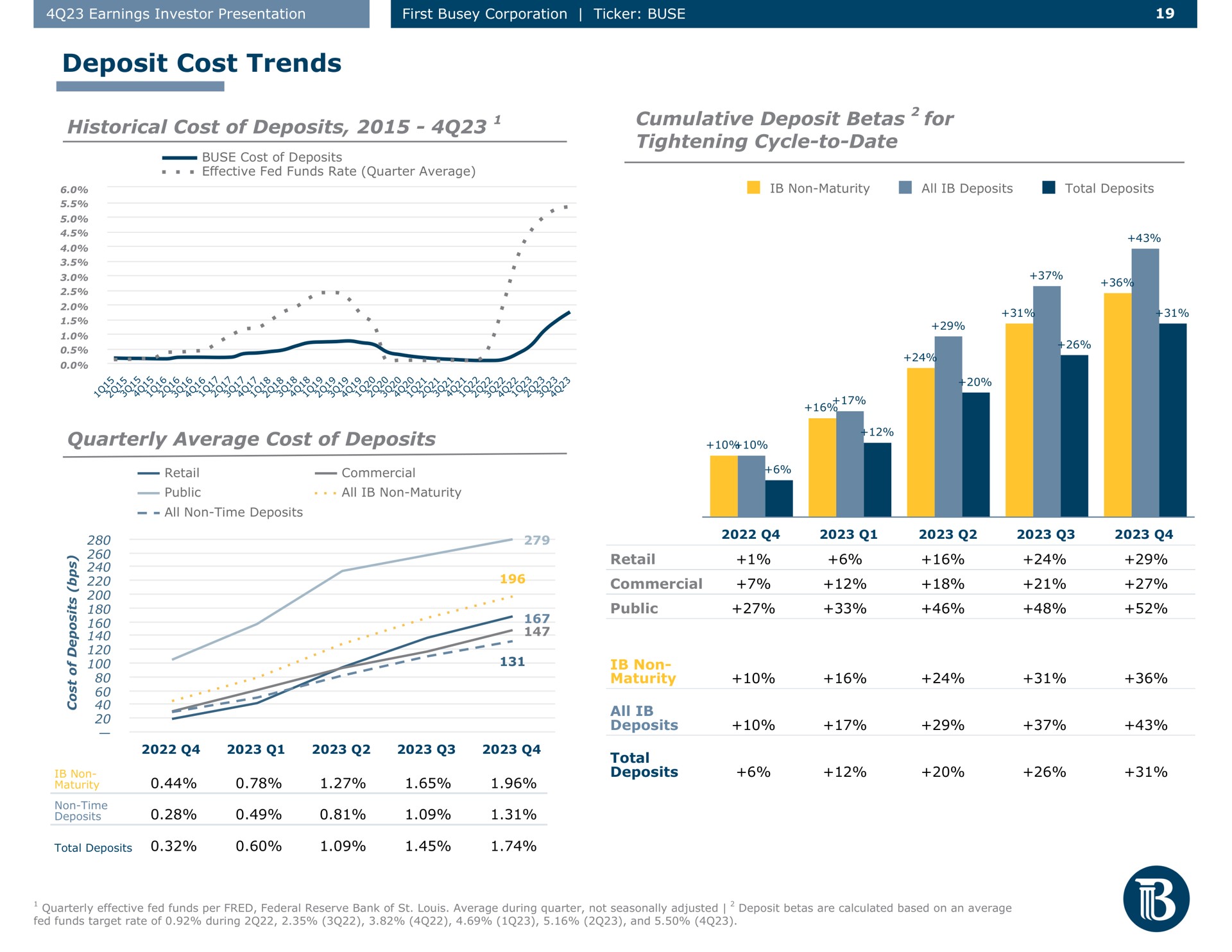 deposit cost trends historical cost of deposits cumulative deposit betas for tightening cycle to date quarterly average cost of deposits a retail | First Busey