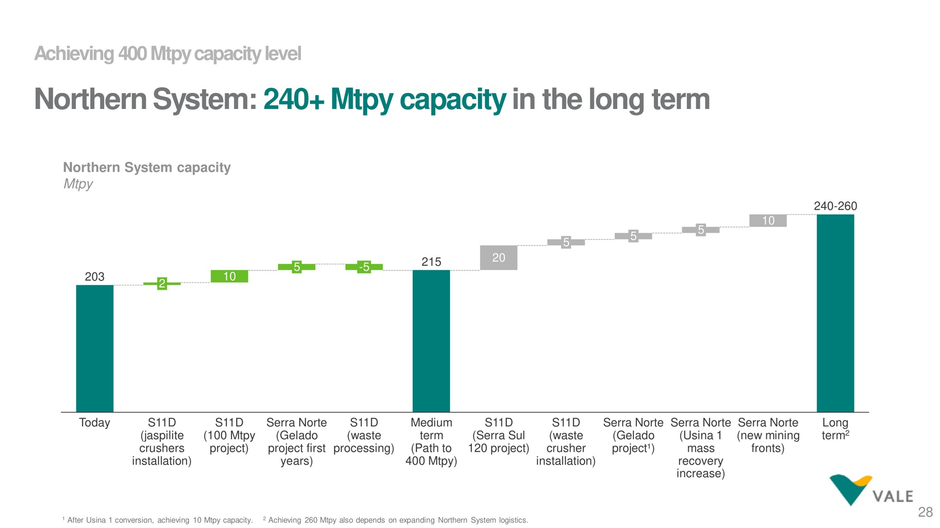 northern system capacity in the long term vale | Vale