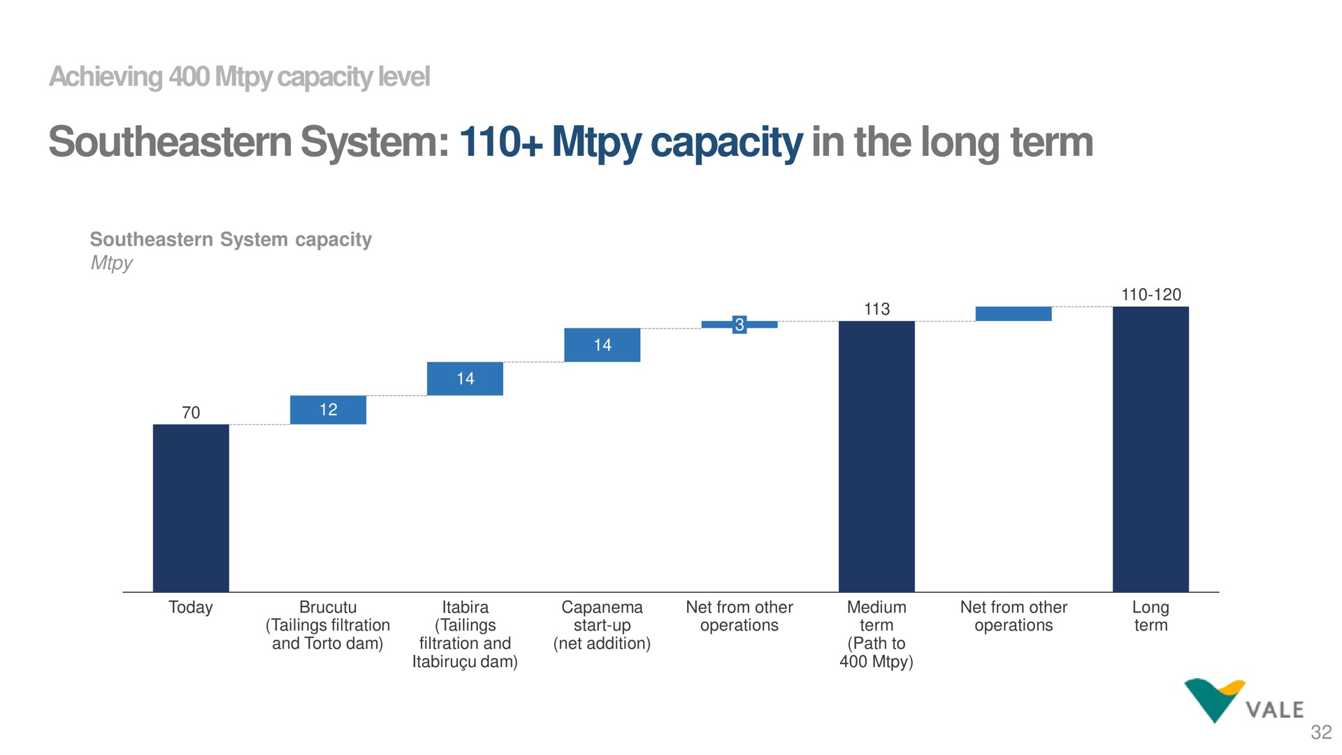 southeastern system capacity in the long term vale | Vale