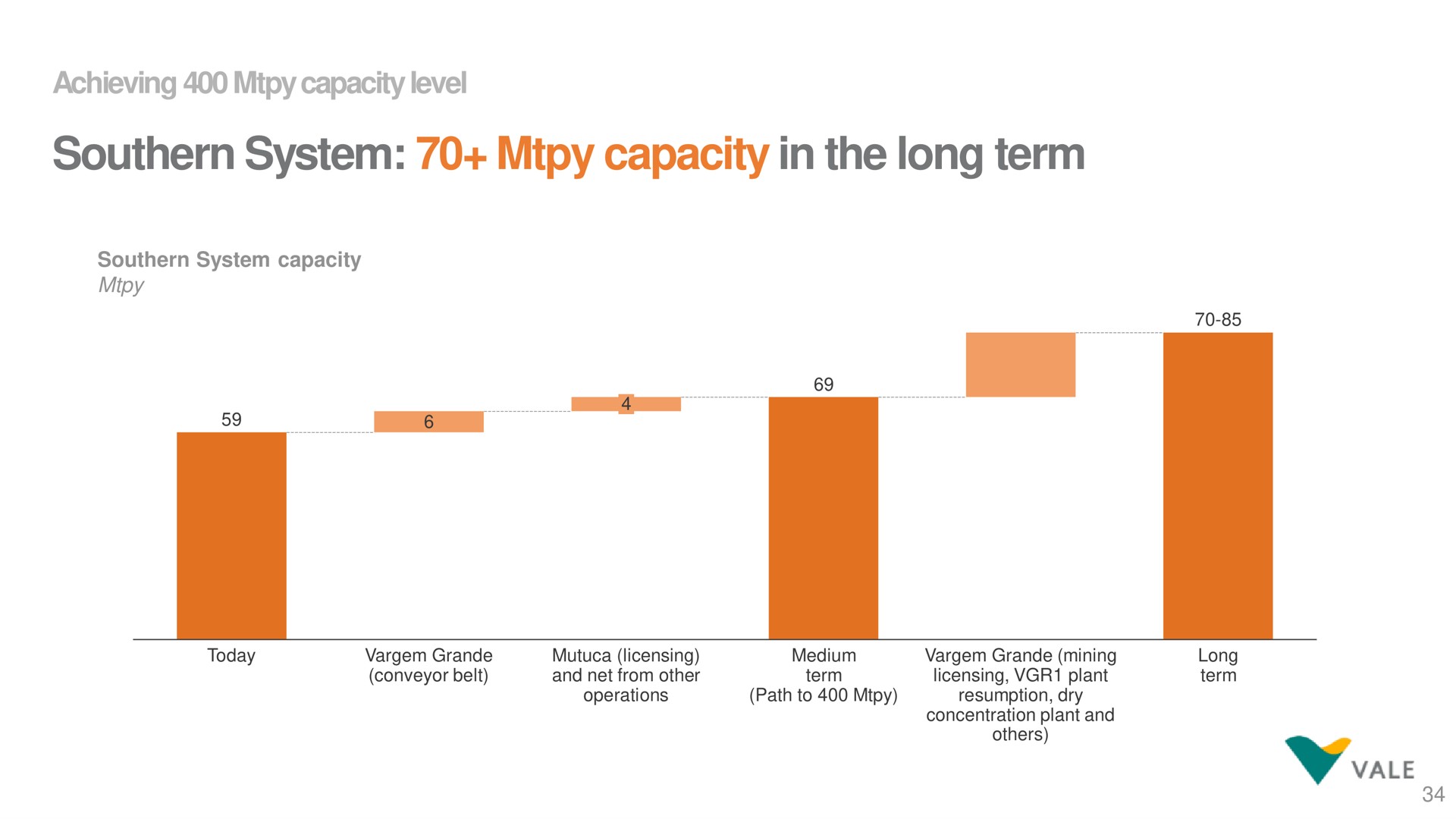 southern system capacity in the long term | Vale