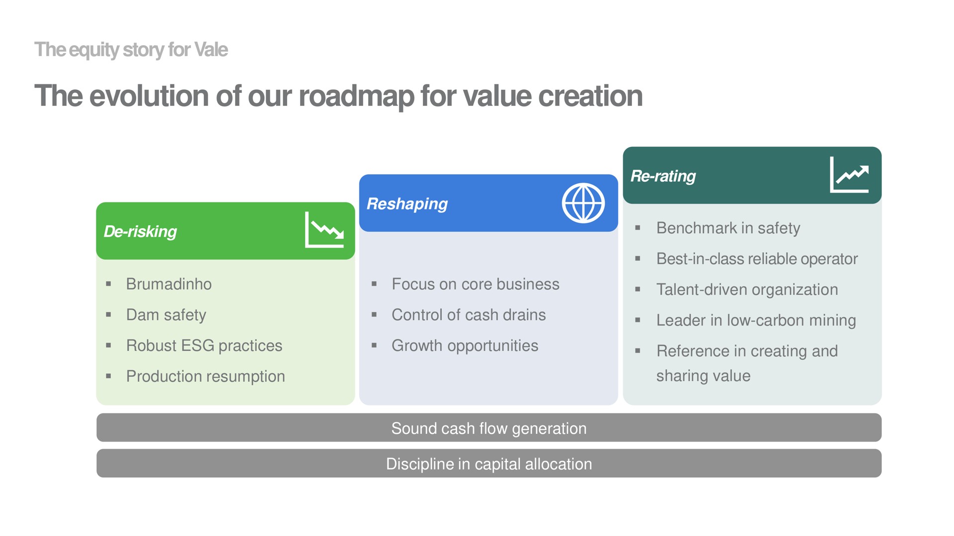 the evolution of our for value creation | Vale