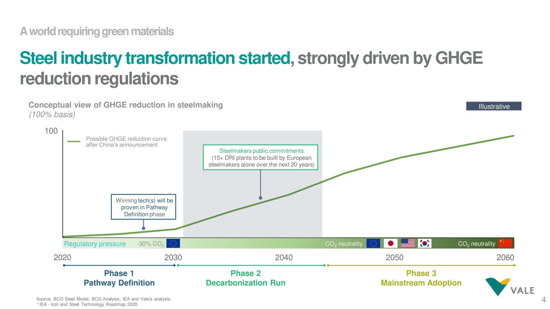 steel industry transformation started strongly driven by reduction regulations requiring green materials | Vale