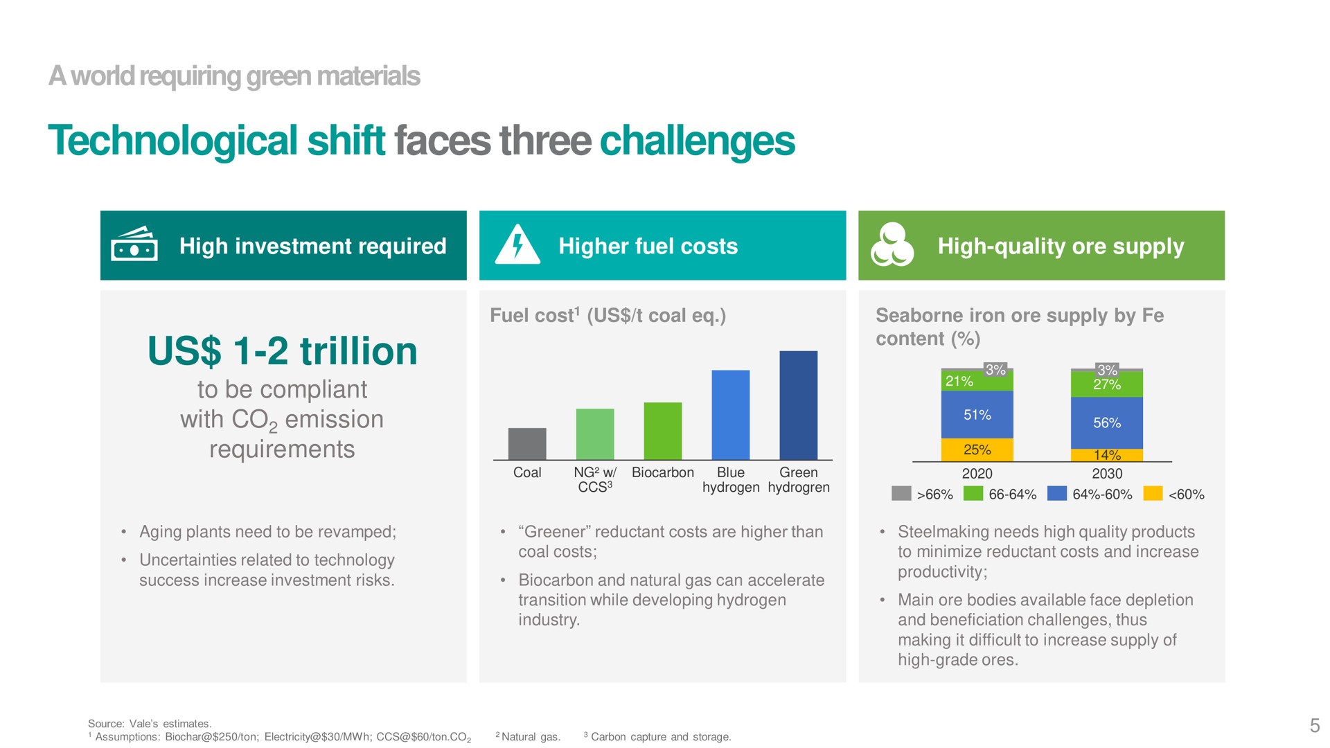 technological shift faces three challenges us trillion requiring green materials | Vale