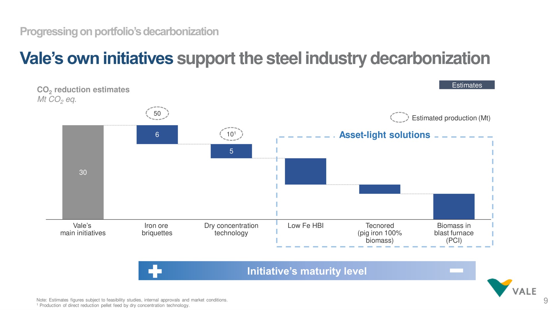 vale own initiatives support the steel industry decarbonization | Vale
