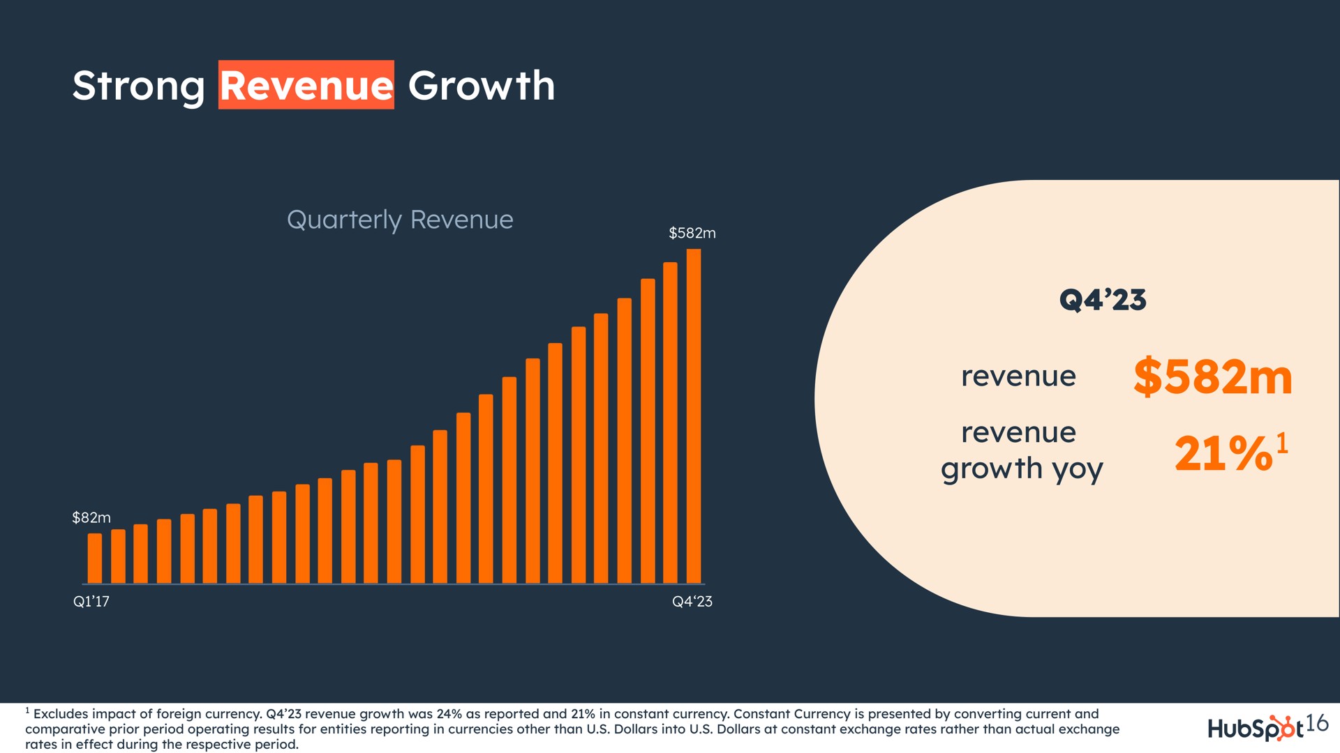 strong revenue growth yoy | Hubspot