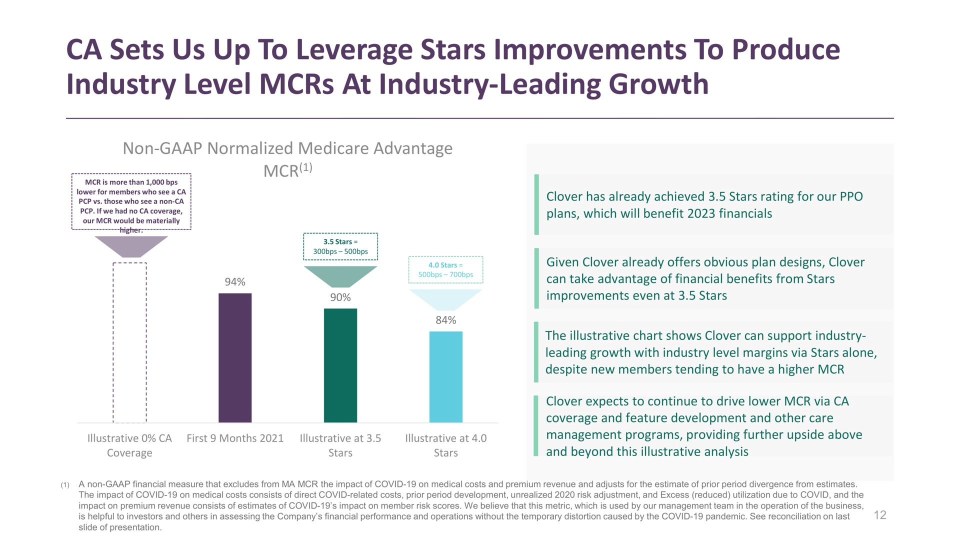 sets us up to leverage stars improvements to produce industry level at industry leading growth | Clover Health